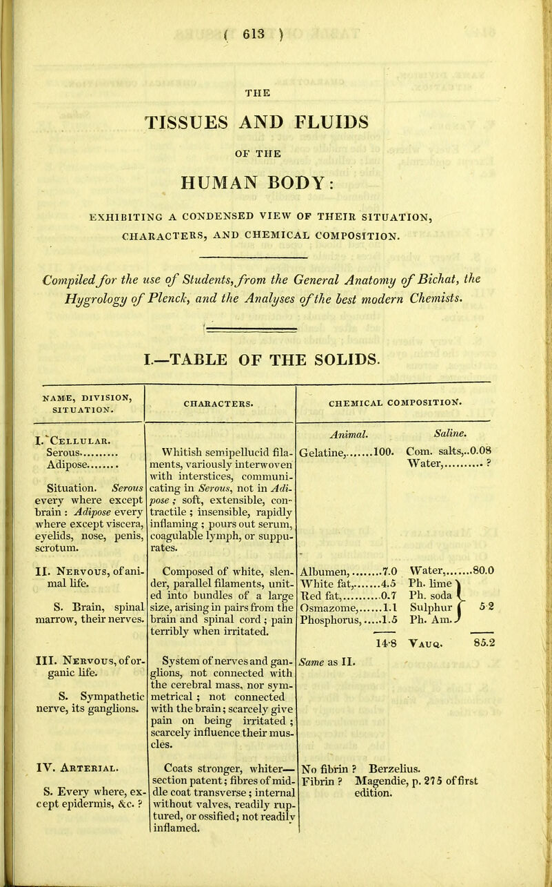THE TISSUES AND FLUIDS OF THE HUMAN BODY: EXHIBITING A CONDENSED VIEW OF THEIR SITUATION, CHARACTERS, AND CHEMICAE COMPOSITION. Compiled for the use of Students, from the General Anatomy of Bichat, the Hygrology of Flench, and the Analyses of the best modern Chemists. I.—TABLE OF THE SOLIDS. NAME, DIVISION, SITUATION. CHARACTERS. CHEMICAL COMPOSITION. I.'Cellular. Animal. Saline. Serous Whitish semipellucid fila- Gelatine, .100. Com. salts,..0.08 Adipose Situation. Serous every where except brain : Adipose every where except viscera, eyelids, nose, penis. ments, variously interwoven with interstices, communi- cating in Serous, not in Adi. pose ; soft, extensible, con- tractile ; insensible, rapidly inflaming ; pours out serum, coagulable lymph, or suppu- Water, ? scrotum. rates. - II. Nervous, of ani- Composed of white, sien- Albumen,.... mal life. der, parallel filaments, unit- White fat,.... ...4.5 Ph. lime'^ ed into bundles of a large Bed fat, ...0.7 Ph. soda f S. Brain, spinal size, arising in pairs from the Osmazome,.. marrow, their nerves. brain and spinal cord ; pain terribly when irritated. Phosphorus,. 14-8 Vauq. 85.2 III. Nervous, of or- ganic life. S. Sympathetic nerve, its ganglions. System of nerves and gan- glions, not connected with the cerebral mass, nor sym- metrical ; not connected with the brain ; scarcely give pain on being irritated ; scarcely influence their mus- cles. Same as II. IV. Arterial. Coats stronger, whiter— No fibrin ? Berzelius. S. Every where, ex- cept epidermis, &c. ? section patent ; fibres of mid- Fibrin ? Magendie, p. 275 of first die coat transverse ; internal without valves, readily rup- tured, or ossified; not readily inflamed. edition.