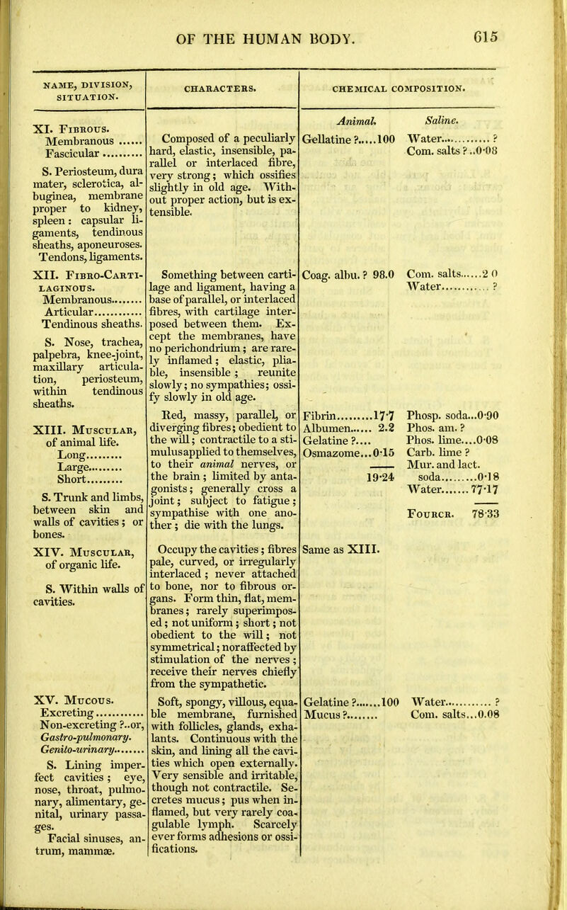 NAME, DIVISION, SITUATION. XI. Fibeous. Membranous Fascicular S. Periosteum, dura mater, sclerotica, al- buginea, membrane proper to kidney, spleen ; capsular li- gaments, tendinous sheaths, aponeuroses. Tendons, ligaments. XII. Fibro-Caeti- LAGINOUS. Membranous Articular Tendinous sheaths. S. Nose, trachea, palpebra, knee-joint, maxillary articula- tion, periosteum, within tendinous sheaths. XIII. Muscueae, of animal life. Long Large Short S. Trunk and limbs, between skin and walls of cavities ; or bones. XIV. Muscular, of organic life. S. Within walls of cavities. XV. Mucous. Excreting Non-excreting ?..or, Gastro-pulmonary. Genito-urinary. S. Lining imper- fect cavities ; eye, nose, throat, pulmo- nary, alimentary, ge- nital, urinary passa- ges. Facial sinuses, an- trum, mammae. characters. CHEMICAL composition. Animal, Saline. Composed of a peculiarly hard, elastic, insensible, pa- rallel or interlaced fibre, very strong ; which ossifies slightly in old age. With- out proper action, but is ex- tensible. Gellatine ? 100 Water ? Com. salts?..0-08 Something between carti- lage and ligament, having a base of parallel, or interlaced fibres, with cartilage inter- posed between them. Ex- cept the membranes, have no perichondrium ; are rare- ly inflamed ; elastic, plia- ble, insensible ; reunite slowly; no sympathies; ossi- fy slowly in old age. Coag. albu. ? 98.0 Com. salts 2 0 Water ? Red, massy, parallel, or diverging fibres; obedient to the win ; contractile to a sti- mulusapphed to themselves, to their animal nerves, or the brain ; limited by anta- gonists; generally cross a joint ; subject to fatigue ; sympathise with one ano- ther ; die with the lungs. Fibrin 17‘7 Albumen 2.2 Gelatine ?.... Osmazome... O’l 5 19-24. Phosp. soda...0-90 Phos. am. ? Phos. lime....0-08 Carb. Hme ? Mur. and lact. soda 0-18 Water 77-17 Fourcr. 78-33 Occupy the cavities ; fibres pale, curved, or irregularly interlaced ; never attached to bone, nor to fibrous or- gans. Form thin, flat, mem- branes; rarely superimpos- ed ; not uniform ; short ; not obedient to the wiU; not symmetrical ; noratfected by stimulation of the nerves ; receive their nerves chiefly from the sympathetic. Same as XIII. Soft, spongy, villous, ec[ua- ble membrane, furnished with follicles, glands, exha- lants. Conthiuous with the skin, and lining all the cavi- ties which open externally. Very sensible and irritable, though not contractile. Se- cretes mucus ; pus when in- flamed, but very rarely coa- gulable lymph. Scarcely ever forms adhesions or ossi- fications. Gelatine ? 100 Mucus?... Water ? Com. salts...0.08