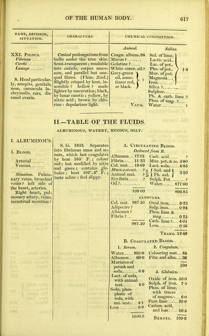 NAME, DIVISION, SITUATION. XXI. Pilous. Vibrissce Cirrhi Lanugo S.- Head particular- ly, armpits, genitals, nose, caruncula la- chrymalis, ears, dis- eased ovaria. I. ALBUMINOUS. 1. Blood. Arterial Venous Situation. Pulmo- nary veins, bronchial veins ? left side of the heart, arteries. Right heart, pul- monary artery, veins, menstrual secretion ? CHARACTEnS. CHEMICAL COMPOSITION. Animal. Saline. Conical prolongations from bulbs under the true skin. Semi-transparent ; resoluble into cuticle, corpus muco- sum, and parallel but une- qual fibres. (Flem. Zool.) Slightly crisped by heat, in- sensible ? hollow ? made lighter by maceration ; black, by lunar caustic ; yellow, by nitric acid ; brown by chlo- rine : depolarizes light. Coagu. album..94 Mucus ? Gelatine ? White concr. oil ? Grey-green oil, some- f ^ times red, T ’ or black. J Vauo. Sul. of lime, Lactic acid.. Lac. of pot.. Pho. of pot.. ') 1-5 Mur. of pot. Magnesia.... Iron Silica ? Sulphur Ph. & carb. lime ? Phos. of mag. ? Water ? II.—TABLE OF THE FLUIDS. ALBUMINOUS, WATERY, MUCOUS, OILY. S. G. 1952. Separates into fibrinous mass and se- rum, which last coagulates by heat 165” F. ; colour red ; but modified by nitre and gases ; contains glo- bules ; heat 102°—4“ F. ; taste saline ; feel slippy. A. Circulating Blood. Deduced from B. Albumen... 77‘01 Carb. acid ? Fibrin 11 33 Mur. pot. & so. 5-80 Col. mat.... 19-69 Lact. soda 4-85 Muco-ejciract. ? § f Sod. and ) „ „„ Animal mat. ? g; ( Ph. sod. j Erythrill ? Sulph. Pot ? Oil? Water 877-00 10800 890,85 GLOBULES. Col. mat. 987 50 Adipocire ? Albumen ? Fibrin ?... 987.50 Oxid iron Sulp. iron Phos. lime & mag. Carb. fiine ?.. Loss 6-23 0-94 0 75 401 0-56 Trans. 12-49 B. Coagulated Blood. 1. Serum. Water 905-0 Albumen... 80-0 Muriates of potash and soda 6 0 Lact. of soda, with animal mat 4 0 Soda, phos- phate of soda, with ani. mat 4-1 Loss 0-9 1000.0 2. Coagulum. Colouring mat... 64 Fibr. and albu.... 36 100 3. Globules. Oxide of iron. 50 0 Sulph. of iron. 7-5 Phos. of lime, with traces of magnes.-.... 6-0 Pure lime 20 0 Carbon, acid, and loss 16-5 Berzel. IOO-O