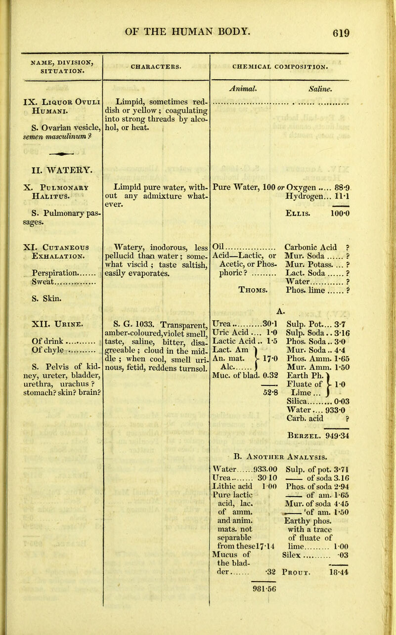 NAME, DIVISION, SITUATION. CHAKACTERS. CHEMICAL COMPOSITION. Animal. Saline. IX. Liquor Ovuli Humani. S. Ovarian vesicle, semen masculinum ? II. WATERY. X. Pulmonary Halites. S. Pulmonary pas- sages. XI. Cutaneous Exhalation. Perspiration. Sweàt... S. Skin. XII. Urine. Of drink. Of chyle S. Pelvis of kid- ney, ureter, bladder, urethra, urachus ? stomach? skin? brain? Limpid, sometimes red- dish or yellow ; coagulating into strong threads by alco- hol, or heat. ( Limpid pure water, with- out any admixture what- ever. Watery, inodorous, less peUucid than water ; some- what viscid ; taste saltish, easily evaporates. S. G. 1033. Transparent, amber-coloured,violet smell, taste, saHiie, bitter, disa- gi-eeable ; cloud in the mid- dle ; when cool, smell uri- nous, fetid, reddens turnsol. Pure Water, 100 or Oxygen 88-9 Hydrogen... ll-l Ellis. 100-0 Oil Carbonic Acid ? Acid—Lactic, or Mur. Soda ? Acetic, or Phos- Mur. Potass. ... ? phoric ? Lact. Soda ? Water ? Thoms. Phos. lime ? A. Urea 30-1 Uric Acid.... 1-0 Lactic Acid.. 1-5 Lact. Am 1 An. mat. V 17-0 Ale ) Muc. of blad. 0.32 52-8 Sulp. Pot.... 3-7 Sulp. Soda.. 3-16 Phos. Soda.. 3-0 Mur. Soda.. 4-4 Phos. Amm. 1-65 Mur. Amm. 1-50 Earth Ph. Fluate of v 1-0 Lime... ) Silica 0-03 Water.... 933-0 Carb. acid ? Berzel. 949-34 B. Another Analysis. Water 93.3.00 Urea.. 3010 Lithic acid 1 00 Pure lactic acid, lac. of amm. and anim. mats, not separable from thesel7-l4 Mucus of the blad- der -32 981-56 Sulp. of pot. 3-71 — of soda 3.16 Phos. of soda 2-94 of am. 1-65 Mur. of soda 4-45 'of am. 1-50 Earthy phos. with a trace of fluate of lime 1-00 Silex -03 Prout. 18-44