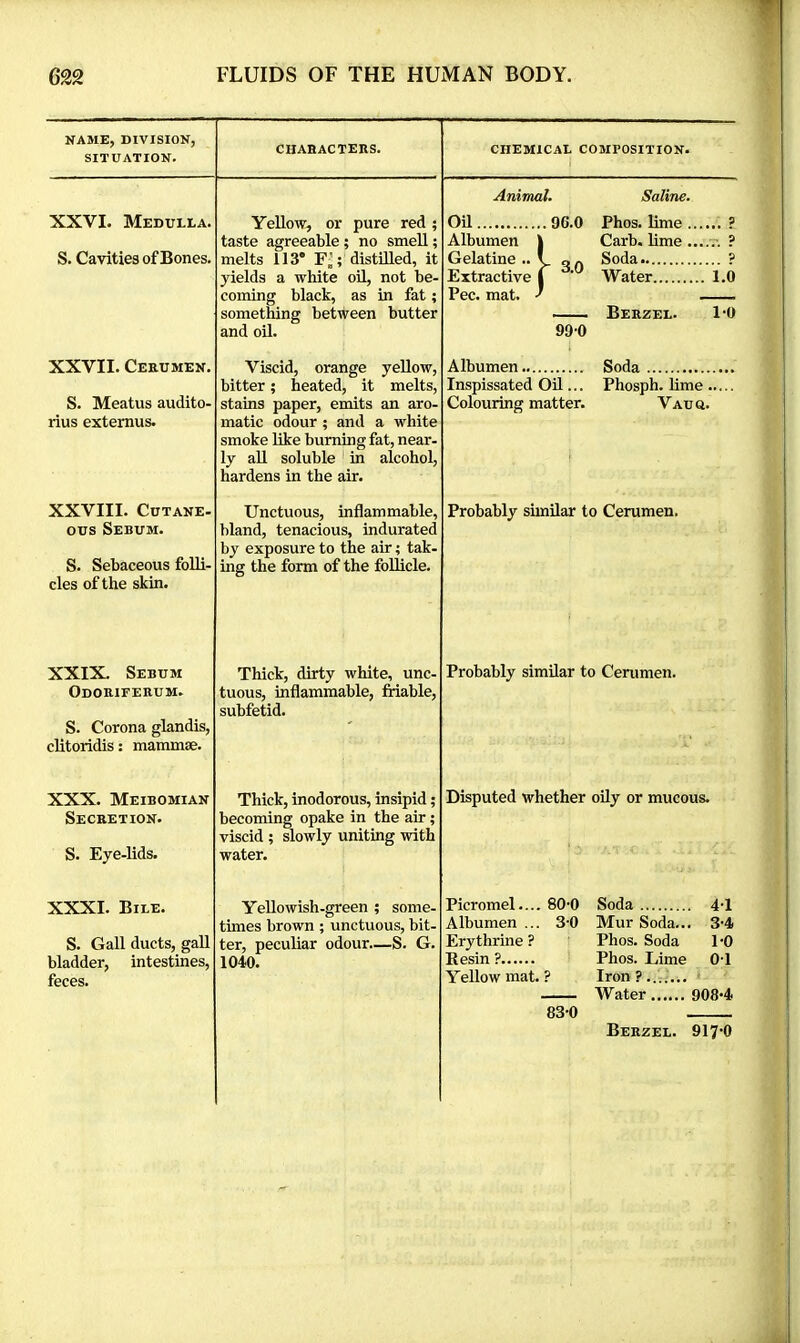 NAME, DIVISION, SITUATION. CHAHACTERS. CHEMICAL COMPOSITION. Animal. Saline. XXVI. Medulla. Yellow, or pure red ; taste agreeable ; no smeU ; S. Cavities of Bones, melts 113* F^; distilled, it yields a white oü, not be- coming black, as in fat ; something between butter and oU. OU .96.0 Phos. lime .. 9 Albumen ] 1 Carb. lime.. 9 Gelatine .. ' y 3.0 Soda 9 Extractive j Pec. mat. J Water ,. 1.0 99-0 Berzel. 1-0 XXVII. Cerumen. S. Meatus audito- rius extemus. Viscid, orange yellow, bitter ; heated, it melts, stains paper, emits an aro- matic odour ; and a white smoke like burning fat, near- ly all soluble in alcohol, hardens in the air. Albumen Inspissated OU... Colouring matter. Soda Phosph. Urne. Vauq. XXVIII. Cutane- ous Sebum. S. Sebaceous folli- cles of the skin. Unctuous, inflammable, bland, tenacious, indurated by exposure to the air ; tak- ing the form of the follicle. Probably simUar to Cerumen, XXIX. Sebum Odoriferum. S. Corona glandis, cUtoridis: mammæ. Thick, dirty white, unc- tuous, inflammable, friable, subfetid. Probably simUar to Cerumen. XXX. Meibomian Secretion. S. Eye-lids. Thick, inodorous, insipid ; becoming opake in the air ; viscid ; slowly uniting with water. Disputed whether oUy or mucous. XXXI. Bile. S. Gall ducts, gall bladder, intestines, feces. Yellowish-green ; some- times brown ; unctuous, bit- ter, peculiar odour.—S. G. 1040. Picromel— 80-0 Albumen ... 3-0 Erythrine ? Kesin ? Yellow mat. ? 83-0 Soda 4-1 Mur Soda... 3-4 Phos. Soda PO Phos. Lime 0-1 Iron?....... Water 908-4