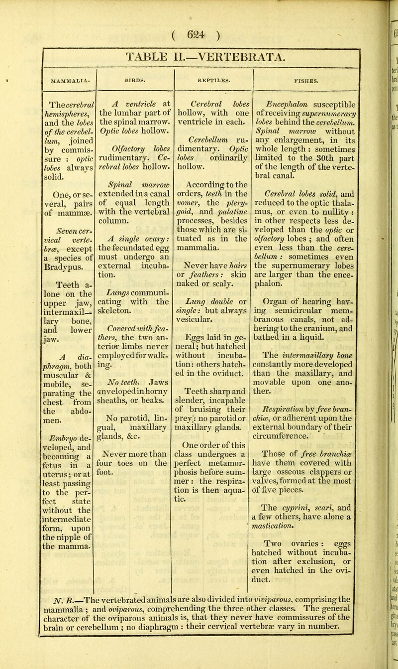 TABLE II.—VERTEBRATA. The cereira/ hemispheres, and the lohes of the cerebel- lum, joined by commis- sure : optic lobes always solid. One, or se veral, pairs of mammae. Seven cer- vical verte- brœ, except a species of Bradypus. Teeth a- lone on the upper jaw, intermaxil- lary bone, and jaw. lower dia- rapm, both muscular & mobile, se- parating the chest from the abdo- Embryo de- veloped, and becoming a fetus in a uterus ; or at least passing to the per- fect state without the intermediate form, upon the nipple of the mamma. A ventricle at the lumbar part of the spinal marrow. Optic lobes hollow. Olfactory lobes rudimentary. Ce- rebral lobes hollow. Spinal marrow extended in a canal of equal length with the vertebral column. A single ovary : the fecundated egg must undergo an external incuba- tion. Lungs communi- cating with the skeleton. Covered with fea- thers, the two an- terior Hmbs never employed for walk- ing. No teeth. Jaws enveloped in horny sheaths, or beaks. No parotid, lin- gual, maxUlary glands, &c. Never more than four toes on the foot. Cerebral lobes hollow, with one ventricle in each. Cerebellum ru- dimentary. Optic lobes ordinarily hollow. According to the orders, teeth in the vomer, the ptery- goid, and palatine processes, besides those which are si- tuated as in the mammalia. Never have hairs or feathers ; skin naked or scaly. Lung double or single : but always vesicular. Eggs laid in ge- neral ; but hatched without incuba- tion : others hatch- ed in the oviduct. Teeth sharp and slender, incapable of bruising their prey j no parotid or maxillary glands. One order of this class undergoes a perfect metamor- phosis before sum- mer : the respira- tion is then aqua- tic. Encephalon susceptible of receiving supernumerary lobes behind the cerebellum. Spinal marrow without any enlargement, in its whole length ; sometimes limited to the 30th part of the length of the verte- bral canal. Cerebral lobes solid, and reduced to the optic thala- mus, or even to nuUity : in other respects less de- veloped than the optic or olfactory lobes ; and often even less than the cere- bellum ; sometimes even the supernumerary lobes are larger than the ence- phalon. Organ of hearing hav- ing semicircular mem- branous canals, not ad- hering to the cranium, and bathed in a liquid. The intermaxillary bone constantly more developed than the maxiUary, and movable upon one ano- ther. Respiration hy free bran- chiœ, or adherent upon the external boundary’of their circumference. Those of free branchiae have them covered with large osseous clappers or valves, formed at the most of five pieces. The cyprini, scari, and a few others, have alone a mastication. Two ovaries : eggs hatched without incuba- tion after exclusion, or even hatched in the ovi- duct. B The vertebrated animals are also divided into viviparous, comprising the mammalia ; and oviparous, comprehending the three other classes. The general character of the oviparous animals is, that they never have commissures of the brain or cerebellum ; no diaphragm : their cervical vertebrae vary in number.