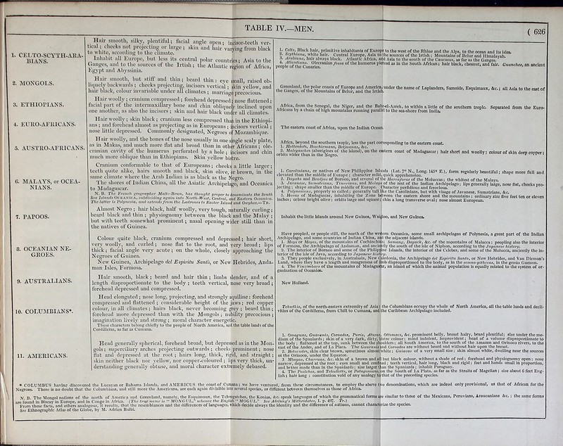 TABLE IV.—MEN. 1. CEI/rO-SCYTH-ARA- BIANS. 2. 5IONGOLS. 3. ETHIOPIANS. 4. EURO-AFRICANS. 5. AUSTRO-AFIIICANS. G. iMALAA'S, 01- OCEA- NIANS. 8. OCEANIAN NE- GROES. 9. AUSTRALIANS. 10. COLUMBIANS*. 11. AMERICANS. ( 626 Hfth- smooth, silky, plentiful; fixcial angle open; indsor-teeth ver- tical ; cheeks not pnyecting or large ; skin ami liau- varying from black to white, ncconling to the climate. Inhabit aUEm-ope, but less its central polar countries; Asia to the Ganges, ami to the sources ot the Irtish; the Atlantic reirion of Afiica, Egypt and Abyssinia. ^ Hair smooth, but stiff and thin ; beai-d thin ; eve small, raised ob- litiuelv backivards ; cheeks projecting, indsoi-s vertical ; skin yellow, and hail black, coloui invariable under all climates ; niarrijig© precocious. Hair woolly ; cnuiium compressed ; forehead dejiressed; nose flattened; fiicial part of the intermaxillary bone and chin obliquely inclined upon one another, as also the incisoi-s ; skin and haii- black under all cUmates. Hair woolly ; skin black ; cranium less compressed than in the Ethiopi- s ; and forehead almost as projecting as in Europeans ; incisoi-s vertical ; nose little depressed. Commonly designated, Negi-oes of Mozambiipie. Hail- woolly, and the bones of the nose usually in one single scaly plate, in Makas, and much more flat and broad than in otlier Afi-icaiis ; ole- aniiui cavity of the humerus perforated by a hole ; incisoi-s and chin much move oblique than in Ethiojiians. Skin vellow bistre. Ci-anium conformable to that of Europeans; cheeks a little larger; teeth quite alike, hairs smooth and black, skin olive or brown, hi tlie same climate where the Arab Indian is as black as the Negro. I'hc shores of Indian China, all the Asiatic Arcliipebigo, and Oceanica to hladagascar. N. B. The Freiirh gwifrapher Maltt-Briin, hag thought proper to lenominrite the South M JWrtHrf* OrBAXiCA. auMMding again into Horih-West, Central, and Eastern Oceanica. The latter Polynesia, and extends from the Ladrones to Easter Islaiii and Owyhee.—TR. Almost Negro ; hair black, half woolly, very tough, naturally curling; beard black and thin ; pliysiognomy between the black and tlie Malay ; but with teeth somewhat prominent ; nasal opening wider still than the natives of Guinea, Colour quite black, cranium compressed and depressed; hair short, •ry woolly, and curled; nose flat to the root, and very broad; lips thick ; facial angle very acute ; on the whole, closely approaching the Negi-oes of Guinea. New Guinea, Archipelago del Espiritu Santo, or New Hebrides, Auda- an Isles, Formosa. Hair smooth, black ; beard and hair thm ; limbs slender, and of length disproportionate to the body ; teeth vertical, nose very broad ; for^ead depressed and compressed. Head elongated ; nose long, projecting, and strongly aquiline : forehead compressed and flattened ; consklerable height of the jaws; red copper colour, in all climates ; hairs black, never becoming grey ; heard thin ; forehead more depressed than with the Mongols ; nubility precocious ; imagination lively and strong; moi-al character energetic. Tlicse characters be’long chiefly to the people of North America, ard the table land? of the Cordilleras, as far as Cumana. Head generally spherical, forehead broad, but depressed as in the Mon- gols; superciliary arches projecting outwards; cheeks prominent; nosi flat and depressed at the root ; hairs long, thick, rigid, and straight skin neither black nor yellow, nor copper-coloured ; lips very thick, un derstanding generally obtuse, and moral character extremely debased. o hair, primitive Inlwbltanta of Europe to tiio west of the Rhine and the Alps, to the ocean ami lU isles, a. Seythlane, white lialr. Central Europe, Asia to the sources of the Irtish; Slountainsof Bclur and Mlmalavaii. 4 Itlaiit''' Africa, ai|d Asia to the south of the Caucasus, os far as the Ganges, people of the Canari»*** OlecranlauyiiMa of the liumcnis placed os in tlie Soutli African; liair black, chesnut, andTair. Guanehes, an ancient AfVIca. from the Seni^l, the Nicer, and the Bnlir.ol-Azrok, to within a little of the southern tropic. Separated from the Euro- Africans by a chain of Itlgli moimtaliis running parallel to tlie sea-shore from India. Tlie eastern const of Afllca, upon the Indian Ocean. Africa, beyond the soutliem tropic, less the part corrcspoiidlng to the eastern coast. 1. Mutfontotx, nosehicnians, Ôc/jiianas, &c. ... .. --stem coast of Madagascar; hairshort and woolly; colour of skin deep copper; jectlns; shape smaller than the middle of Europe. Character perfidious and ferocious. ^ ’ 4, Polynesians, properly so called ; generally tall like the Carolinians, but with visage of Javanese, S umatrlnns, iic. 6. Hoiro* of Madagasc.ir. InhnblUng the Zone bùween tlie eastern shore and the mountains ; ordinary size five feet ten or eleven aches; colour bright olive ; orbits large and squatc;|chiii a long transverse oval; nose almost European. i Inhabit the little islands around New Guinea, Woi^loo, and New Guinea. ive peopled, or people still, the north of thewedom Oceanica, some small ipefago, and some countrits of Indian China, aÀI the adjacent islands. Afoys or Jifoi/cs, of the mounUina of Cochlnchiii; Saniang, Vayack. &c. of the mounUlns of Malacca ; peopling also th I, and anciently the south of the Isle of Niphon, according to the Japanese history. the PliUiptine IslaiuU, the interior of the Celebes, and some of the Molucca, ancieni Archi 1. tifoys OT Moyes, •' Archipelago of Andaman, of F( 2. The Interior of Borneo and terior of the isle of Java, according of Polynesia, a great part of the Indian the Interior lUy the in- :o del Espiritu Santo, or New Hebrides, and Van Dleman’s , lie body, as In the scmno-pithecas, in the genus Guenon. c, an Island of which the animal population Is equally related to the system of or- , Omncims, Otfai'flni.T, Coroados, Purls, Murai 0«oniflcs, Ac. prominent belly, breast hairy, b*?ard plentiful: size under tlieme- m of the Spaniards; skin of a very dark, diily, lilslre colour; mmd indolent, Improvident; head of a volume disproportionate to body; flattened at the top, sunk between the shoulders; all South America, to the south of the Amazon and Orinoco rivers, to the . of tlie Andes, and of La Plata. The G«ar/i«/» Snd Coroados are without beard and witliout hair upon the bre-ist. . Ill size ; skin almost white, dweUing near the sources en the shoulders: isim me /uiucs, oiiu ui x,ii The G«ar/iJi/» knd Coroados ...c ..., 2. Bofot'udes,,skin clear brown, sometimes almostSvhitc ; Guiacas of 01 the Orinoco, under the Equator. [ 3 Atbayae, Charruas, Ac. skin of a brown and all but black colour, without narrow, depressed at the root : eyes small and confined ; teeth vertical, ' and better made than In the Spaniards; size larger than ‘ ' 4. Thi: Puclehcs, and Tehullells, or F ' lishi hair long out a shade of red : forehead and physiognomy open ; long, black and rigid ; feet and hands small in propoi bit Paraguay. :a. as far as the StralU of Magellan ; size about G feet n proportion, it Eng- N. D. The Mongol nations of the north of America aud Greenland, namely, the Esquimaux, the Tchnugatches, the Konias, Ac. speak languages of which the grammatical forms afe similar to tho: ire found in Biscay in Europe, and In Congo in Africa. {The true 7jnwe is  MONGVL, uihencc the EngUsliy AtOGVL. See A'Mung's Mitliridates, 1. p. 4^. Tr.) From these facts, and others analogous, it results, that the resemblances and the difrcrcnces of languages, which decide always the identity and the difference of iiaiious, cannot charocttrize the species. See Ethnographic Atlas of tlie Globe, by M. Adrien BalbL i of the Mexicans, PcnivLins, Araucanians Ac. ; the s;