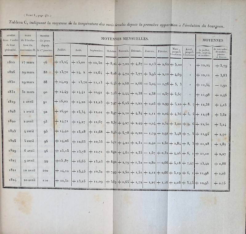 < ,vue 1. i'3S“ 43*0 TMeau^ùulipmntlamojmmede la température dos mois écoulés depuis la première apparition à l'évolution du bourgeon. ANNEES dans 1 ordre ptceocite. DATE de l’èvolu- tiou du marronierB. NOMBRE de jours depuis le i*r janvier. moyennes MENSUELLES. MOYENNES Juillet. Août. Septembre. Octobre. Novemb. De’ccmb, Janvier. Février. Mars , jusqu’il révolution jusqu'il l’évolution ■le juillet, ci octobre. «le novembre (léccmbro , janvier 1S22 17 mars 76 4- i3,2/t -f- i5,oo 4~ 12,5o 4“ + 7,02 + 4,87 — o,i3 4~ 2,62 4“ 5,20 « + 12,24 + 3,79 1826 29 raai-s 88 + >3,7° + i4, 2 +12,64 + 8,08 + 4,7» + 3,77 + 3,95 4- 2,ÏO + 4,69 » 4* i2,i 1 + 3,83 iS3o 29 mars 88 + i4>°9 + i3,7° 4- Ii,i3 4~ 6,45 CO + — 2,66 — 5,o4 — 1,76 [f 5, 3 » +11,34 — *>92 i83i 3i mars 9° + >4,49 + 14,41 +10,91 4- 7, i3 + 4,44 + o,38 — 2,38 — 0,57 + 5,5, « +1 >,98 + 0,46 1819 i avril 91 -j- 16,02 4~ 14,20 4“ 11,23 4-7, 97 + 6,25 4“1,22 -j- 2,o3 + 2,99 4 5,i° + 8, 7 -j- 12,38 4” 4,i3 1S28 1 avril 92 + >6.9° 4-15,34 4-12,01 4- 8» 97 4 2,10 4 4,34 4~ 2,1 I + 2,04 4- 4,36 + 5, 5 4 12,78 + 3,52 1820 2 avril 9^ 4-14.71 +14,27 4-12,67 4-8, 37 + 4,27 +2,49 + 0,24 4” 2,52 4~ 3,00 4-9, 8 4~ i2,5o 4 3>i4 1823 4 avril 95 4“ l4,4o 4-18,28 4- u,68 4- 8,^6 + 5,78 4- 0,20 — ï,79 + 2,91 4- 3,48 + 7,5 + ”,95 + 2,70 1825 5 avril 96 +14,26 4- 12,63 4- 10,53 +5 71 + 4,21 4~ 2,3i — °,4° — 2,5o +2,84 + 8, 3 4-11,28 +1,87 1829 6 avril 96 -j- i5,i5 +13,78 +12,71 + 8, 92 4“ +2,35 — 1,57 4“ 0,32 +4,26 + 6, . -f-11,10 + 2,27 1827 9 avril 99 + 18,87 + 16,65 4- i3,23 + 8, 92 +2,79 4“ I,3a — 0,80 — 0,60 + 5,,8 + 7,47 4- i3,42 + 0,88 1821 10 avril ioo + 14,12 + i6,45 4- I°>32 4- n 99 4- 2,5o 4~ t,5i 4~ 2j12 4- 0,66 + 5,19 + 6, i co OJ + 4- 2,26 1824 20 avril 110 + 12,5l + i3,25 + 11,09 + 5 ;9 + 0,65 + 1,72 —1,27 4* ï,i6 + 2,08 + 3,45 + 10,93 +o.75