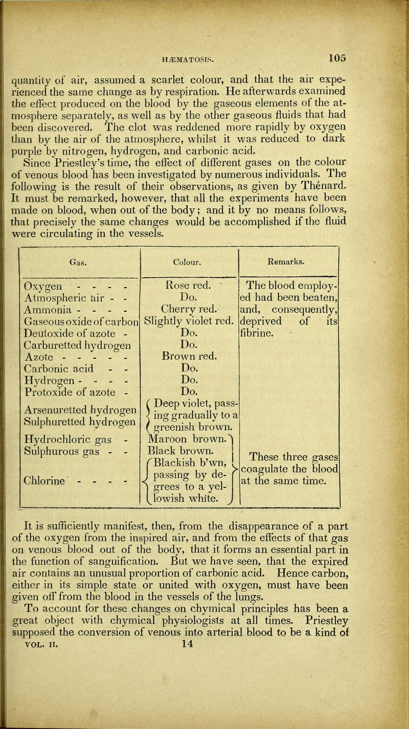 quantity of air, assumed a scarlet colour, and that the air expe- rienced the same change as by respiration. He afterwards examined the effect produced on the blood by the gaseous elements of the at- mosphere separately, as well as by the other gaseous fluids that had been discovered. The clot was reddened more rapidly by oxygen than by the air of the atmosphere, whilst it was reduced to dark purple by nitrogen, hydrogen, and carbonic acid. Since Priestley's time, the effect of different gases on the colour of venous blood has been investigated by numerous individuals. The following is the result of their observations, as given by Thenard. It must be remarked, however, that all the experiments have been made on blood, when out of the body; and it by no means follows, that precisely the same changes would be accomplished if the fluid were circulating in the vessels. Gas. Colour. Remarks. Oxygen - - - - Atmospheric air - - Ammonia - - - - Gaseous oxide of carbon Deutoxide of azote - Carburetted hydrogen Azote Carbonic acid - - Hydrogen - - - - Protoxide of azote - Arsenuretted hydrogen Sulphuretted hydrogen Hydrochloric gas Sulphurous gas - - Chlorine ... - Rose red. ' Do. Cherry red. Slightly violet red. Do. Do. Brown red. Do. Do. Do. ( Deep violet, pass- < ing gradually to a ( greenish brown. Maroon brown. Black brown. j (Blackish b'wn, ! J passing by de- j ] grees to a yel- lowish white. The blood employ- ed had been beaten, and, consequently, deprived of its fibrine. These three gases coagulate the blood at the same time. It is sufficiently manifest, then, from the disappearance of a part of the oxygen from the inspired air, and from the effects of that gas on venous blood out of the body, that it forms an essential part in the function of sanguification. But we have seen, that the expired air contains an unusual proportion of carbonic acid. Hence carbon, either in its simple state or united with oxygen, must have been given off from the blood in the vessels of the lungs. To account for these changes on chymical principles has been a great object with chymical physiologists at all times. Priestley supposed the conversion of venous into arterial blood to be a kind of vol. n. 14