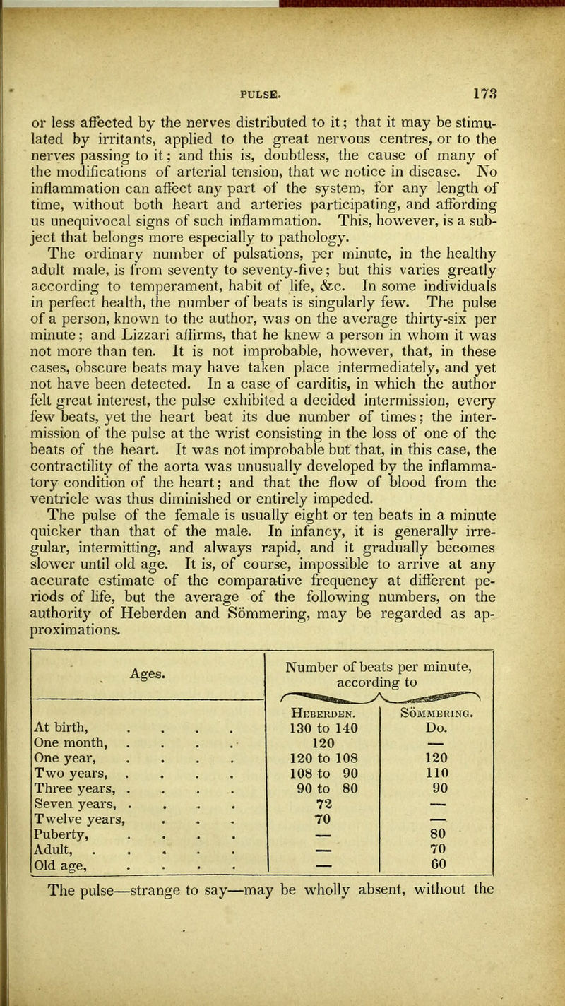 or less affected by the nerves distributed to it; that it may be stimu- lated by irritants, applied to the great nervous centres, or to the nerves passing to it; and this is, doubtless, the cause of many of the modifications of arterial tension, that we notice in disease. No inflammation can affect any part of the system, for any length of time, without both heart and arteries participating, and affording us unequivocal signs of such inflammation. This, however, is a sub- ject that belongs more especially to pathology. The ordinary number of pulsations, per minute, in the healthy adult male, is from seventy to seventy-five; but this vai'ies greatly according to temperament, habit of life, &c. In some individuals in perfect health, the number of beats is singularly few. The pulse of a person, known to the author, was on the average thirty-six per minute; and Lizzari affirms, that he knew a person in whom it was not more than ten. It is not improbable, however, that, in these cases, obscure beats may have taken place intermediately, and yet not have been detected. In a case of carditis, in which the author felt great interest, the pulse exhibited a decided intermission, every few beats, yet the heart beat its due number of times; the inter- mission of the pulse at the wrist consisting in the loss of one of the beats of the heart. It was not improbable but that, in this case, the contractility of the aorta was unusually developed by the inflamma- tory condition of the heart; and that the flow of blood from the ventricle was thus diminished or entirely impeded. The pulse of the female is usually eight or ten beats in a minute quicker than that of the male. In infancy, it is generally irre- gular, intermitting, and always rapid, and it gradually becomes slower until old age. It is, of course, impossible to arrive at any accurate estimate of the comparative frequency at different pe- riods of life, but the average of the following numbers, on the authority of Heberden and Sommering, may be regarded as ap- proximations. Ages. Number of beats per minute, according to At birth, One month, One year, Two years, Three years, . Seven years, . Twelve years, Puberty, Adult, . Old age, Hkberden. Sommering. 130 to 140 Do. 120 — 120 to 108 120 108 to 90 110 90 to 80 90 72 — 70 — 80 70 60 The pulse—strange to say—may be wholly absent, without the