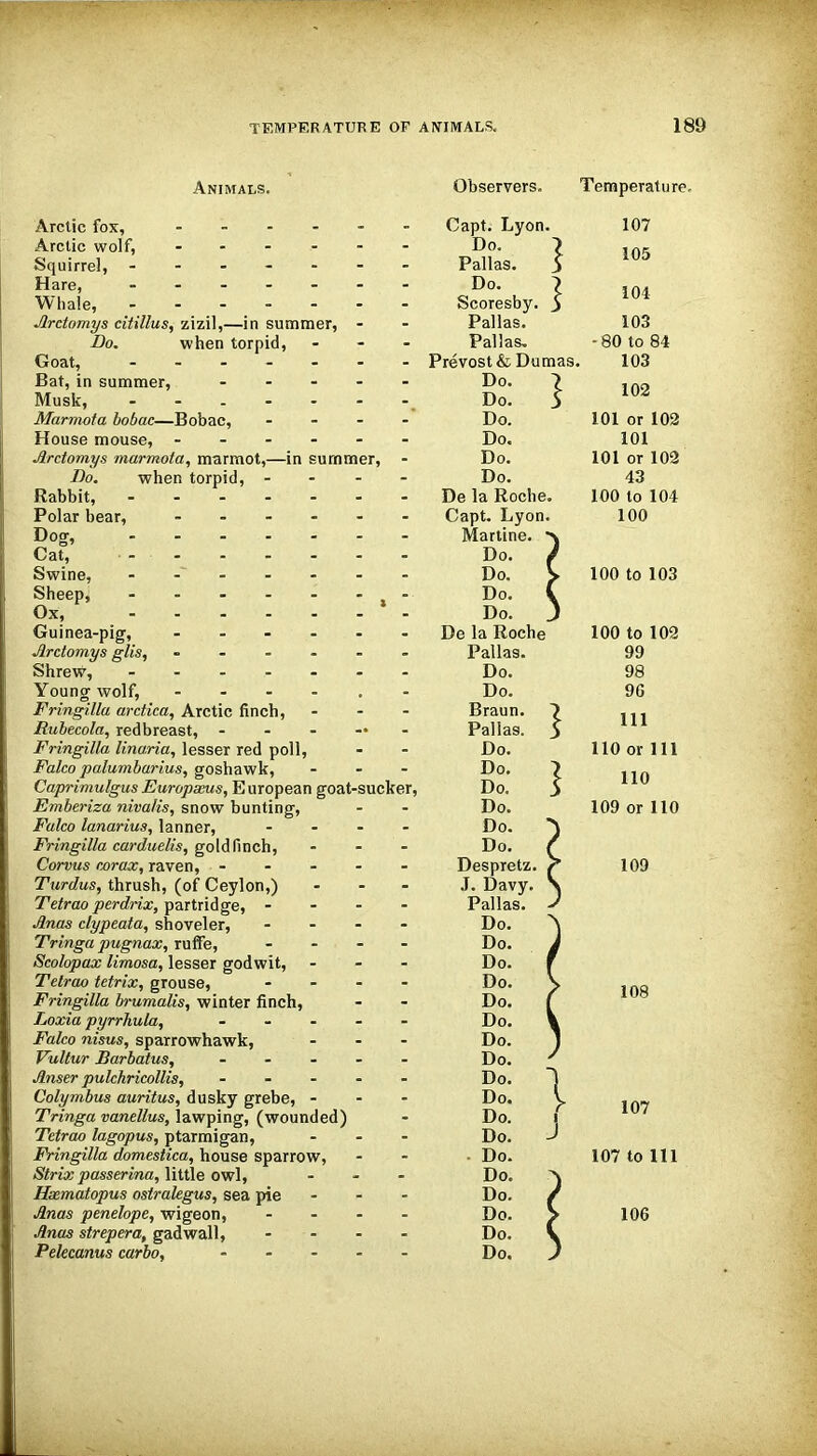 Animal!?. Observers. Temperature. Arctic fox, Capt. Lyon. Arctic wolf, - Do. > Squirrel, ------- Pallas. $ Hare, ------- Do. ~> Whale, Scoresby. 3 Jlrctomys citillus, zizil,—in summer, - - Pallas. Do. when torpid, - Pallas. Goat, ------- Prevost& Dumas. Bat, in summer, ----- Do. ? Musk, ------ Do. 3 Marmota bobac—Bobac, - - - - Do. House mouse, ------ Do. Jlrctomys marmota, marmot,—in summer, - Do. -Do. when torpid, - - - - Do. Rabbit, - - - - - - - De la Roche. Polar bear, ------ Capt. Lyon. Dog, ------- Martine. Cat, • - Do. Swine, ------- Do. Sheep, - - - - - - - Do. Ox, - Do. Guinea-pig, - - - - - De la Roche Jlrctomys glis, ....... Pallas. Shrew, ------- Do. Young wolf, Do. Fringilla arctica, Arctic finch, - - - Braun. > Rubecola, redbreast, ----- - Pallas. 3 Fringilla linaria, lesser red poll, - - Do. Falco palumbarius, goshawk, ... Do. ) Caprimulgus Europaeus, European goat-sucker, Do. $ Emberiza nivalis, snow bunting, - - Do. Falco lanarius, lanner, - - - Do. Fringilla carduelis, goldfinch, ... Do. Corvus corax, raven, • - - - - - Despretz. Turdus, thrush, (of Ceylon,) ... J. Davy. Tetrao perdrix, partridge, - - - - Pallas. Anas clypeata, shoveler, - - - - Do. Tringa pugnax, ruffe, - - - - Do. Scolopax limosa, lesser godwit, - - - Do. Tetrao tetrix, grouse, - Do. Fringilla brumalis, winter finch, - - Do. Loxia pyrrhula, ----- Do. Falco nisus, sparrowhawk, - - - Do. Vultur Barbatus, ----- Do. Anser pulchricollis, ----- Do. Colymbus auritus, dusky grebe, - - - Do. v. Tringa vanellus, lawping, (wounded) - Do. 1 Tetrao lagopus, ptarmigan, ... Do. J Fringilla domestica, house sparrow, - - • Do. Strixpasserina, little owl, - Do. Haematopus ostralegus, sea pie - - - Do. Anas penelope, wigeon, ... - Do. Anas strepera, gadwall, - - - Do. Pekcanus carbo, ----- Do. 107 105 104 103 • 80 to 84 103 102 101 or 102 101 101 or 102 43 100 to 104 100 100 to 103 100 to 102 99 98 9G 111 110 or 111 110 109 or 110 109 108 107 107 to 111 106