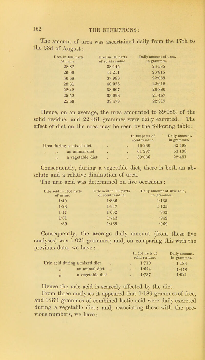 The amount of urea was ascertained daily from the 17th to the 23d of August: Urea in 1000 parts Urea in 100 parts Daily amount of urea. of urine. of solid residue. in grammes. 28-87 38-145 23-585 26-00 41-211 23-815 30-68 37-988 22-089 28-31 40-078 22-618 22-42 38-607 20-880 25-52 33-093 21-467 25-69 39-478 22-917 Hence, on an average. the urea amounted to 39-0862 of the solid residue, and 22-481 grammes were daily excreted. The effect of diet on the tu-ea may be seen by the following table: In 100 parts of Daily amount, solid residue. in grammes. Urea during a mixed diet . 46-230 32-498 „ an animal diet . 61-297 53-198 „ a vegetable diet • 39-086 22-481 Consequently, during a vegetable diet, there is both an ab- solute and a relative diminution of urea. The uric acid was determined on five occasions : Uric acid in 1000 parts Uric acid in 100 parts Daily amount of uric acid. of urine. of solid residue. in grammes. 1-40 1-836 1-135 1-23 1-947 1-125 1-17 1-652 -933 1-01 1-743 •942 -89 1-489 •969 Consequently, the average daily amount (from these five analyses) was 1'021 grammes; and, on comparing this with the previous data, we have : In 100 parts of Daily amount, solid residue. in grammes. Uric acid during a mixed diet „ an animal diet ,, a vegetable diet 1-710 1-674 1-737 1-183 1-478 1-021 Hence the uric acid is scarcely affected by the diet. From three analyses it appeared that 1-189 grammes of free, and 1-371 grammes of combined lactic acid were daily excreted during a vegetable diet; and, associating these with the pre- vious numbers, we have: