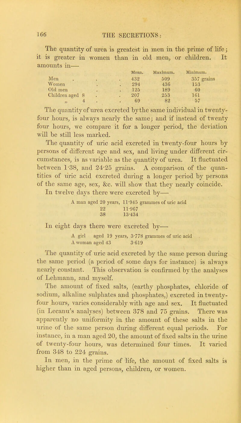 The quantity of urea is greatest in men in the prime of life; it is greater in women than in old men, or children. It amounts in— Mean. Maximum. Minimum. Men 432 509 357 grains Women 294 436 153 Old men 125 189 60 Childi-en aged 8 207 253 161 „ 4 69 82 57 The quantity of nrea excreted by the same individual in twenty- four hours, is always nearly the same; and if instead of twenty four hours, we compare it for a longer period, the deviation will be still less marked. The quantity of uric acid excreted in twenty-four hours by persons of different age and sex, and li^dng under different cir- cumstances, is as variable as the quantity of lu’ea. It fluctuated between 1'38, and 24-25 grains. A comparison of the quan- tities of u'ric acid excreted during a longer period by persons of the same age, sex, &c. will show that they nearly coincide. In twelve days there were excreted by— A man aged 20 years, 11-945 grammes of uric acid 22 11-967 38 13-434 In eight days there were excreted by— A girl aged 19 years, 3-778 grammes of uric acid A woman aged 43 3-619 The quantity of uric acid excreted by the same person during the same period (a period of some days for instance) is always nearly constant. This observation is confirmed by the analyses of Lehmann, and myself. Tlie amount of fixed salts, (eai’thy phosphates, chloride of sodium, alkaline sulphates and phosphates,) excreted in twenty- foiu’ hours, varies considerably with age and sex. It fluctuated (in Lecanu^s analyses) between 378 and 75 grains. There was apparently no uniformity in the amount of these salts in the urine of the same person during different equal periods. For instance, in a man aged 20, the amount of fixed salts in the m-ine of twenty-four hours, was determined four times. It varied from 348 to 224 grains. In men, in the prime of life, the amount of fixed salts is higher than in aged persons, children, or women.