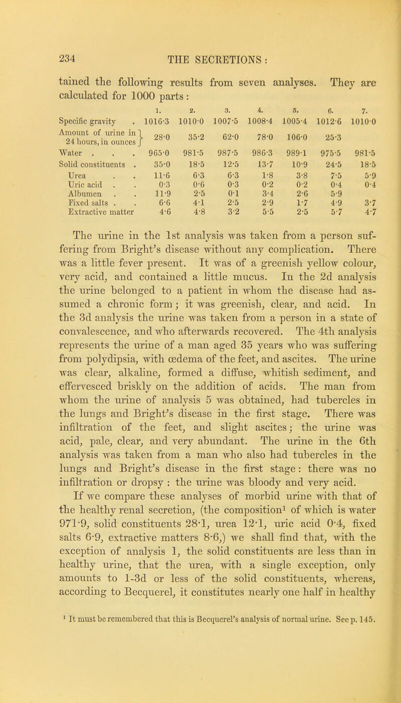 tained the following results from seven analyses. They are calculated for 1000 parts : 1. 2. 3. 4. 0. G. 7. Specific gravity 1016-3 1010-0 1007-5 1008-4 1005-4 1012-6 1010-0 Amount of urine in 24 hours, in ounces - 28-0 35-2 62-0 78-0 106-0 25-3 Water . 965-0 981-5 987-5 986-3 989-1 975-5 981-5 Solid constituents . 35-0 18-5 12-5 13-7 10-9 24-5 18-5 Urea 11-6 6-3 6-3 1-8 3-8 7-5 5-9 Uric acid 0-3 0-6 0-3 0-2 0-2 0-4 0-4 Albumen 11-9 2-5 0-1 3-4 2-6 5-9 Fixed salts . 6-6 4-1 2-5 2-9 1-7 4-9 3-7 Extractive matter 4-6 4-8 3-2 5-5 2-5 5-7 4-7 The urine in the 1st analysis was taken from a person suf- fering from Bright’s disease without any complication. There was a little fever present. It was of a greenish yellow colour, very acid, and contained a little mucus. In the 2d analysis the urine belonged to a patient in whom the disease had as- sumed a chronic form; it was greenish, clear, and acid. In the 3d analysis the urine was taken from a person in a state of convalescence, and who afterwards recovered. The 4th analysis represents the urine of a man aged 35 years who was suffering from polydipsia, with oedema of the feet, and ascites. The urine was clear, alkaline, formed a diffuse, whitish sediment, and effervesced briskly on the addition of acids. The man from whom the urine of analysis 5 was obtained, had tubercles in the lungs and Bright’s disease in the first stage. There was infiltration of the feet, and slight ascites; the urine was acid, pale, clear, and very abundant. The urine in the 6th analysis was taken from a man who also had tubercles in the lungs and Bright’s disease in the first stage: there was no infiltration or dropsy : the urine was bloody and very acid. If we compare these analyses of morbid urine with that of the healthy renal secretion, (the composition^ of which is water 971'9, solid constituents 28-1, urea 12‘1, uric acid 0’4, fixed salts 6-9, extractive matters 8‘6,) we shall find that, ufith the exception of analysis 1, the solid constituents are less than in healthy urine, that the urea, with a single exception, only amounts to l-3d or less of the solid constituents, whereas, according to Becquerel, it constitutes nearly one half in healthy ' It must be remembered that this is Beequerel’s analysis of normal urine. See p. 145.
