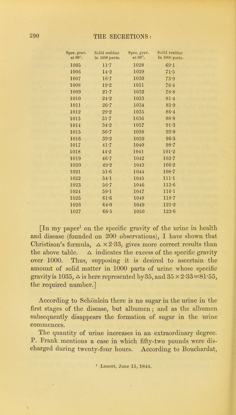 Spec. gray. Solid residue Spec. grav. Solid residue at G0°. in 1000 parts. at 60°. In 1000 parts. 1005 11-7 1028 69-1 1006 14-2 1029 71-5 1007 16-7 1030 73-9 1008 19-2 1031 76-4 1009 21-7 1032 78-8 1010 24-2 1033 81-4 1011 26-7 1034 83-9 1012 29-2 1035 86-4 1013 31-7 1036 88-8 1014 34-2 1037 91-3 1015 36-7 1038 93-8 1016 39-2 1039 96-3 1017 41-7 1040 98-7 1018 44-2 1041 101-2 1019 46-7 1042 103-7 1020 49-2 1043 106-2 1021 51-6 1044 108-7 1022 54-1 1045 111-1 1023 56-7 1046 113-6 1024 59-1 1047 116-1 1025 61-6 1048 118-7 1026 64-0 1049 121-2 1027 66-5 1050 123-6 [In my paper^ on the specific gravity of the urine in health and disease (founded on 200 observations), I have shovra that Christison’s formula, A X 2‘33, gives more correct results than the above table. A indicates the excess of the specific gravity over 1000. Thus, supposing it is desired to ascertain the amount of solid matter in 1000 parts of urine whose specific gravityis 1035, a is here represented by 35, and 35 x 2’33=81*55, the required number.] According to Schonlein there is no sugar in the mine in the first stages of the disease, but albumen; and as the albumen subsequently disappears the formation of sugar in the mine commences. The quantity of urine increases in an extraordinary degree. P. Frank mentions a case in which fifty-two pounds were dis- charged diiring twenty-four hours. According to Bouchardat, ‘ Lancet, June 15, 1844.