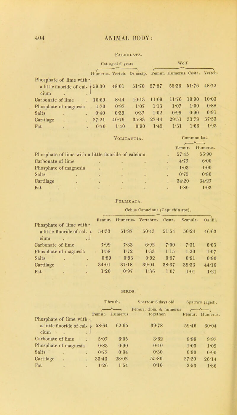 Falculata. Cat aged G years. Wolf. ( Humerus. Verteb. h Os occip. r Femur. Humerus. Custa. ■V Verteiji Phosphate of lime with t a little fluoride of cal- Ug-30 48-01 51-70 57-87 55-36 51-76 48-72 cium . . J Carbonate of lime 10-69 8-44 10-13 11-09 11-76 10-90 10-03 Phosphate of magnesia 1-70 0-97 1-07 1-13 1-07 1-00 0-88 Salts 0-40 0-39 0-37 1-02 0-99 0-90 0-91 Cartilage 27-21 40-79 35-83 27-44 29-51 33-78 37-53 Fat 0-70 1-40 0-90 1-45 1-31 1-66 1-93 VoLITANTIA. Common bat. Phosphate of lime with a Carbonate of lime Phosphate of magnesia Salts Cartilage Fat Femur. Humerus. little fluoride of calcium . 57-45 56-90 4-77 6-00 1-03 1-00 0- 75 0-80 . 34-20 34-27 1- 80 1-03 POLLICATA. Cebus Capucinus (Capuebin ape). < Femur. Humerus. Vertebra. Costa. Scapula. Os ilii. Phosphate of lime with-i a little fluoride of cal- . 54-33 51-87 50-43 51-54 50-24 46-63 cium Carbonate of lime 7-99 7-33 6-92 7-00 7-31 6-03 Phosphate of magnesia 1-58 1-72 1-33 1-15 1-20 1-07 Salts 0-89 0-93 0-92 0-87 0-91 0-90 Cartilage 34-01 37-18 39-04 38-37 39-33 44-16 Fat 1-20 0-97 1-36 1-07 1-01 1-21 BIRDS. Thrush. Sparrow 6 days old. Sparrow (aged). \ Femur, tibia, & humerus , Femur. Humerus. together. Femur. Humerus Phosphate of lime with -| a tittle fluoride of cal- L 58-64 62-65 39-78 59-46 60-04 cium Carbonate of lime 5-07 6-05 3-62 8-88 9-97 Phosphate of magnesia 0-83 0-90 0-40 1-03 1-09 Salts 0-77 0-84 0-30 0-90 0-90 Cartilage 33-43 28-02 55-80 27-20 26-14 Fat 1-26 1-54 0-10 2-53 1-86