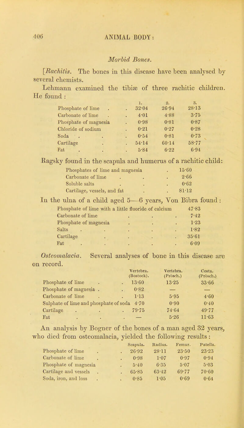 Morbid Bones. [Rachitis. The bones in this disease have been analysed by several chemists. Lehmann examined the tibiae of three rachitic children. He found : Phosphate of lime 1. . 32-04 26-94 28-13 Carbonate of lime 4-01 4-88 3-75 Phosphate of magnesia 0-98 0-81 0-87 Chloride of sodium 0-21 0-27 0-28 Soda 0-54 0-81 0-73 Cartilage . 54-14 60-14 58-77 Fat 5-84 6-22 6-94 Ragsky found in the scapula and humerus of a rachitic child: Phosphates of lime and magnesia 15-60 Carbonate of lime , , 2-66 Soluble salts 0-62 Cartilage, vessels, and fat 81-12 In the ulna of a child a ged 5—6 years. Von Bibra found: Phosphate of lime with a little fluoride of calcium 47'83 Carbonate of lime , 7-42 Phosphate of magnesia . 1-23 Salts . 1-82 Cartilage . 35-61 Fat • 6-09 Osteomalacia. Several analyses of bone in this disease are on record. Vertebra. Vertebra. Costa. (Bostock). (Prbsch.) (Prbsch.) Phosphate of lime . 13-60 13-25 33-66 Phosphate of magnesia . 0-82 — — Carbonate of lime 1-13 5-95 4-60 Sulphate of lime and phosphate of soda 4-70 0-90 0-40 Cartilage . 79-75 74-64 49-77 Fat — 5-26 11-63 An analysis by Bogner of the bones of a man aged 32 years. who died from osteomalacia^ yielded the following results: Scapula. Radius. Femur. Patella. Phosphate of lime . 26-92 28-11 23-50 23-23 Carbonate of lime 0-98 1-07 0-97 0-94 Phosphate of magnesia 5-40 6-35 5-07 5-03 Cartilage and vessels . 65-85 63-42 69-77 70-60 Soda, iron, and loss 0-85 1-05 0-69 0-64