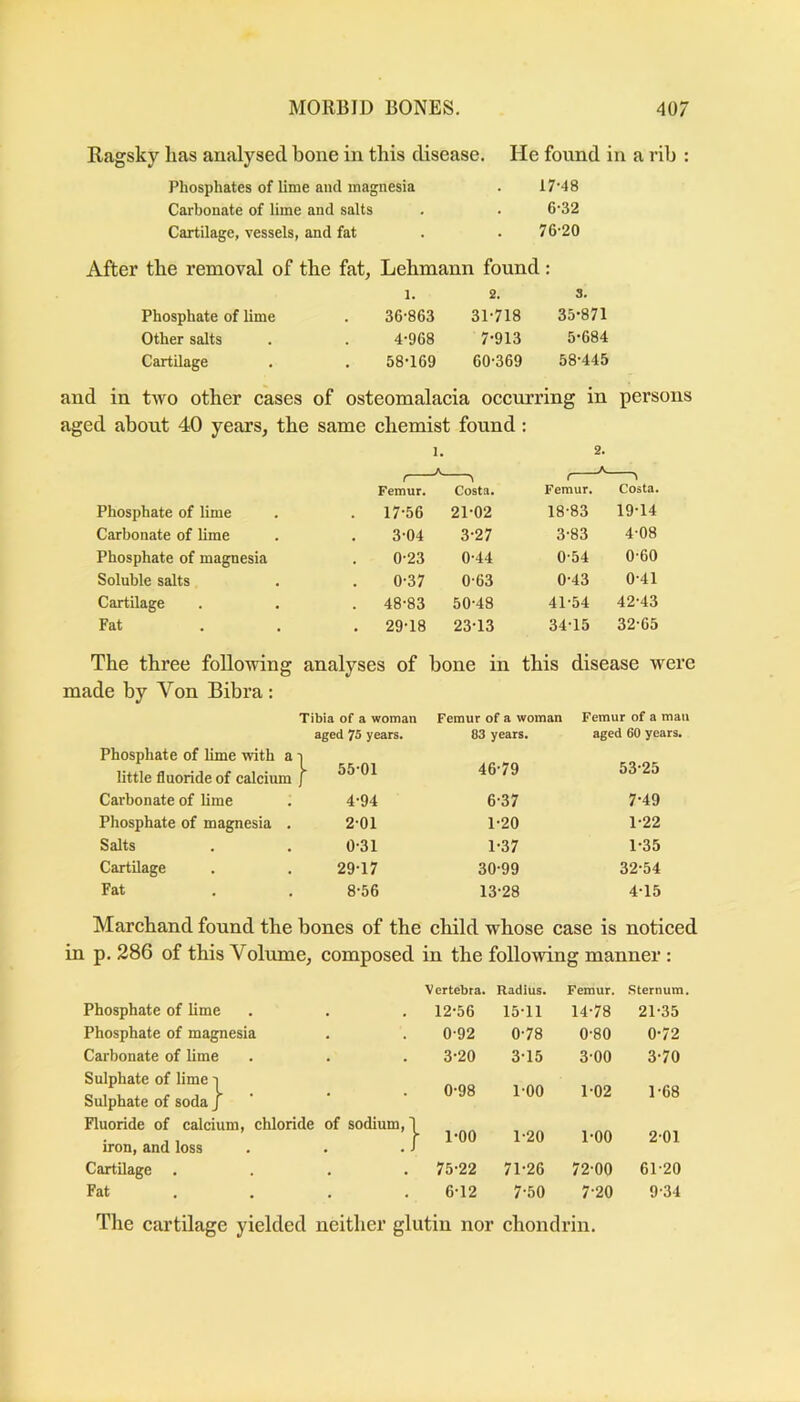 Ragsky lias analysed bone in this disease. He found in a rib : Phosphates of lime and magnesia . 17‘48 Carbonate of lime and salts . . 6'32 Cartilage, vessels, and fat . . 76'20 After the removal of the fat, Lehmann found: 1. 2. 3. Phosphate of lime 36-863 31-718 35-871 Other salts 4-968 7-913 5-684 CartUage 58-169 60-369 58-445 and in two other cases of osteomalacia occurring in persons aged about 40 years, the same chemist found: 1. 2. Femur. Costa. Femur. Costa. Phosphate of lime . 17-56 21-02 18-83 19-14 Carbonate of lime 3-04 3-27 3-83 4-08 Phosphate of magnesia 0-23 0-44 0-54 0-60 Soluble salts 0-37 0-63 0-43 0-41 Cartilage . 48-83 50-48 41-54 42-43 Fat . 29-18 23-13 34-15 32-65 The three following analyses of bone in made by Von Bibra : this disease were Tibia of a woman aged 75 years. Phosphate of lime with a i little fluoride of calcium f Carbonate of lime . 4'94 Phosphate of magnesia . 2-01 Salts . . 0-31 Cartilage . . 29-17 Fat . . 8-56 Femur of a woman 83 years. 46-79 6-37 1-20 1-37 30-99 13-28 Femur of a man aged 60 years. 53-25 7-49 1-22 1-35 32-54 4-15 Marchand found the bones of the ehild whose case is noticed in p. 286 of this Volume, composed in the following manner : Vertebra. Radius. Femur. sternum. Phosphate of lime 12-56 15-11 14-78 21-35 Phosphate of magnesia 0-92 0-78 0-80 0-72 Carbonate of lime 3-20 3-15 3-00 3-70 Sulphate of lime -i Sulphate of soda f ' 0-98 1-00 1-02 1-68 Fluoride of calcium, chloride of sodium, 1 iron, and loss . . . J ■ 1-00 1-20 1-00 2-01 Cartilage .... 75-22 71-26 72-00 61-20 Fat . 6-12 7-50 7-20 9-34 The cartilage yielded neither glutin nor chondrin.
