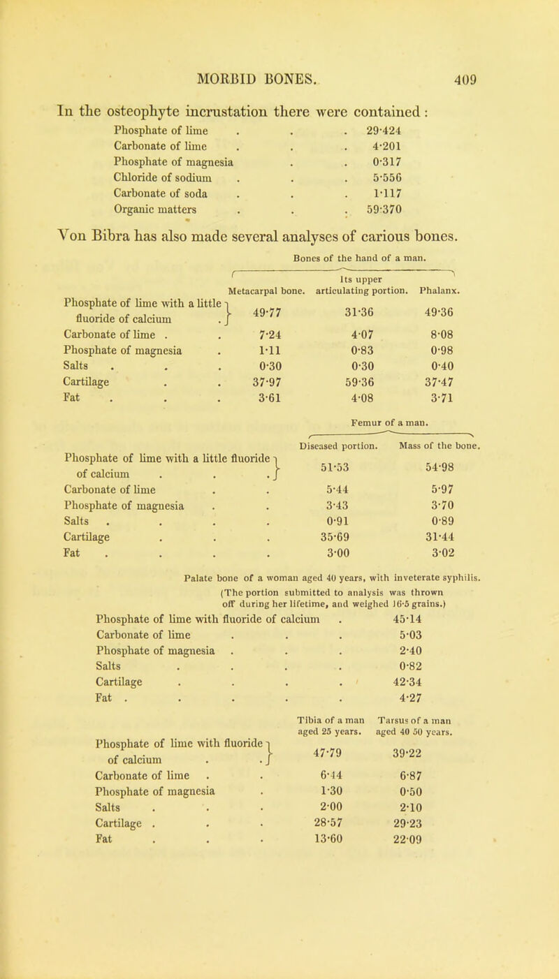 Ill tlie osteophyte incrustation there were contained Phosphate of lime . 29-424 Carbonate of Ume 4-201 Phosphate of magnesia 0-317 Chloride of sodium 5-556 Carbonate of soda 1-117 Organic matters . 59-370 Von Bibra has also made several analyses of carious bones. Bones of the hand of a man. Its upper Metacarpal bone. articulating portion. Phalanx. Phosphate of Ume with a Uttle i 49-77 31-36 49-36 L fluoride of calcium . / Carbonate of Ume . 7-24 4-07 8-08 Phosphate of magnesia Ml 0-83 0-98 Salts 0-30 0-30 0-40 Cartilage 37-97 59-36 37-47 Fat . 3-61 4-08 3-71 Femur of a man. Diseased portion. Mass of the bone. Phosphate of Ume with a Uttle fluoride i of calcium . . . / 51-53 54-98 Carbonate of Ume 5-44 5-97 Phosphate of magnesia 3-43 3-70 Salts 0-91 0-89 CartUage 35-69 31-44 Fat 3-00 3-02 Palate bone of a woman aged 40 years, with inveterate syphilis. (The portion submitted to analysis was thrown off during her lifetime, and weighed l(>-5 grains.) Phosphate of Ume with fluoride of calcium 45-14 Carbonate of Ume « • 5-03 Phosphate of magnesia . 2-40 Salts . 0-82 Cartilage • • ^ 42-34 Fat . • 4-27 Tibia of a man Tarsus of a man aged 25 years. aged 40 50 years. Phosphate of Ume with fluoride i of calcium . . J 47-79 39-22 Carbonate of lime 6-44 6-87 Phosphate of magnesia 1-30 0-50 Salts 2-00 2-10 Cartilage . 28-57 29-23 Fat . 13-60 22-09