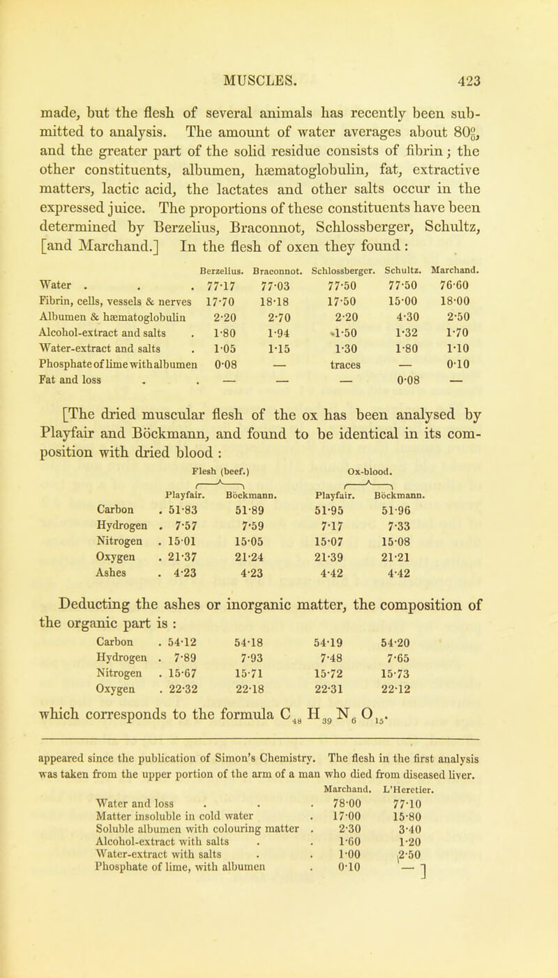 made, but the flesh of several animals has recently been sub- mitted to analysis. The amount of water averages about 80g, and the greater part of the solid residue consists of fibrin; the other constituents, albumen, hsematoglobulin, fat, extractive matters, lactic acid, the lactates and other salts occur in the expressed juice. The proportions of these constituents have been determined by Berzelius, Braconnot, Schlossberger, Schultz, [and Marchand.] In the flesh of oxen they found: Berzelius. Braconnot. Schlossberger. Schultz. Marchand. Water . 77-17 77-03 77-50 77-50 76-60 Fibrin, cells, vessels & nerves 17-70 18-18 17-50 15-00 18-00 Albumen & haematoglobulin 2-20 2-70 2-20 4-30 2-50 Alcohol-extract and salts 1-80 1-94 .1-50 1-32 1-70 Water-extract and salts 1-05 1-15 1-30 1-80 1-10 Phosphate of lime withalbumen 0-08 — traces — 0-10 Fat and loss — — — 0-08 — [The dried muscular flesh of the ox has been analysed by Playfair and Bockmann, and found to be identical in its com- position with dried blood : Flesh (beef.) Ox-blood. Playfair. Bockmann. t— Playfair. > Bockmann. Carbon . 51-83 51-89 51-95 51-96 Hydrogen . 7-57 7-59 7-17 7-33 Nitrogen . 15-01 15-05 15-07 15-08 Oxygen . 21-37 21-24 21-39 21-21 Ashes . 4-23 4-23 4-42 4-42 Deducting the ashes or inorganic matter, the composition of the organic part is : Carbon . 54-12 54-18 54-19 54-20 Hydrogen . 7-89 7-93 7-48 7-65 Nitrogen . 15-67 15-71 15-72 15-73 Oxygen . 22-32 22-18 22-31 22-12 which corresponds to the formula Ng appeared since the publication of Simon’s Chemistry. The flesh in the first analysis was taken from the upper portion of the arm of a man who died from diseased hver. Marchand. L’Hcrctier. Water and loss . 78-00 77-10 Matter insoluble in cold water . 17-00 15-80 Soluble albumen with colouring matter 2-30 3-40 Alcohol-extract with salts 1-60 1-20 Water-extract with salts 1-00 ,2-50 Phosphate of lime, with albumen 0-10 1 -]