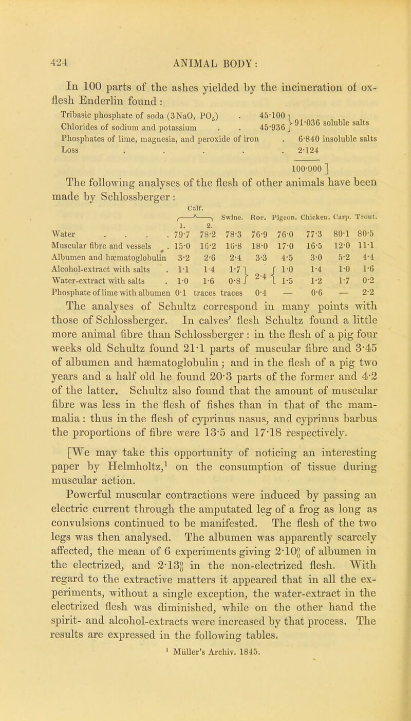 In 100 parts of the ashes yielded by the incineration of ox- flesh Enderlin found: Tribasic phosphate of soda (3 NaO, PO5) . 45-100 i Chlorides of sodium and potassium . . 45-936 J Phosphates of lime, magnesia, and peroxide of iron Loss ..... 91-036 soluble salts 6-840 insoluble salts 2-124 100-000 ] The following analyses of the flesh of other animals have been made by Schlossberger: Calf. 0 Swine. Roc. Pigeon. Chicken. Carp. Trout. 1. Water .... 79-7 78-2 78-3 76-9 76-0 77-3 80-1 80-5 Muscular fibre and vessels ^ . 15-0 16-2 16-8 18-0 17-0 16-5 12-0 11-1 Albumen and baematoglobulin 3-2 2-6 2-4 3-3 4-5 3-0 5-2 4-4 Alcohol-extract with salts . 1-1 1-4 1-7] r 1-0 1-4 1-0 1-6 Water-extract with salts . 1-0 1-6 0-8 J ■ 2-4 1 1-5 1-2 1-7 0-2 Phosphate ofhme-with albumen 0-1 traces traces 0-4 — 0-6 — 2-2 The analyses of Schultz correspond in many points with those of Schlossberger. In calves'* flesh Schultz found a little more animal fibre than Schlossberger : in the flesh of a pig four weeks old Schultz found 21’I parts of muscular fibre and 3‘45 of albumen and hsematoglobulin; and in the flesh of a pig two years and a half old he found 20'3 parts of the former and 4-2 of the latter. Schultz also found that the amount of muscular fibre was less in the flesh of fishes than in that of the mam- malia : thus in the flesh of cyprinus nasus, and cj'prinus barbus the proportions of fibre were 13’5 and 17T8 respectively. [We may take this opportunity of noticing an interesting paper by Helmholtz/ on the consumption of tissue during muscular action. Powerful muscular contractions were induced by passing an electric current through the amputated leg of a frog as long as convulsions continued to be manifested. The flesh of the two legs was then analysed. The albumen was apparently scarcely affected, the mean of 6 experiments giving 2'109 of albumen in the electrized, and 2'132 in the non-electrized flesh. With regard to the extractive matters it appeared that in all the ex- periments, without a single exception, the water-extract in the electrized flesh was diminished, while on the other hand the spirit- and alcohol-extracts were increased by that process. The results are expressed in the following tables. ' Miiller’s Archiv. 1845.