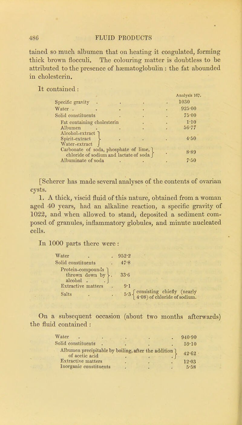 tained so imich albumen that on heating it eoagulated, forming thick brown floccnli. The coloui’ing matter is doubtless to be attributed to the presence of haematoglobulin: the fat abounded in cholesterin. It contained: Analysis 107. Specific gravity 1030 Water . . . . 925-00 Solid constituents 75-00 Fat containing cholesterin 1-10 Albumen 56-77 Alcohol-extract I Spirit-extract [ 4-50 Water-extract J Carbonate of soda, phosphate of lime, 1 8-89 chloride of sodium and lactate of soda J Albuminate of soda 7-50 [Scherer has made several analyses of the contents of ovarian cysts. 1. A thick, viscid fluid of this nature, obtained from a woman aged 40 years, had an alkaline reaction, a specific gravity of 1022, and when allowed to stand, deposited a sediment com- posed of granules, inflammatory globules, and minute nucleated cells. In 1000 parts there were : Water Solid constituents Protein-compounds thrown down by alcohol . Extractive matters Salts 952-2 47-8 33-6 9-1 - .o r consisting chiefly (nearly \ 4-08) of cliloride of sodium. On a subsequent occasion (about two months afterwai’ds) the fluid contained : Water ..... 940-90 Solid constituents .... 59-10 Albiunen precipitable by boiling, after the addition I of acetic acid , . . / 42-62 Extractive matters 12-03 Inorganic constituents 5-58