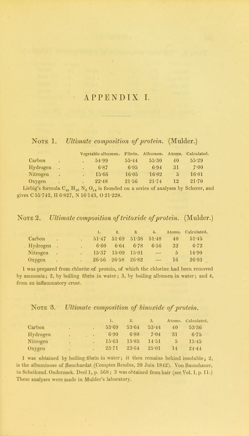 Note 1. Ultimate composition of protein. (Mulder.) Vegetable albumen. Fibrin. Albumen. Atoms. Calculated. Carbon 54-99 55-44 55-30 40 55-29 Hydrogen 6-87 6-95 6-94 31 7-00 Nitrogen 15-66 16-05 16-02 5 16-01 O.xygen 22-48 21-56 21-74 12 21-70 Liebig’s formula Ng 0,^ is founded on a series of analyses by Scherer, and gives C 55-742, H 6-827, N 16 143, 0 21-228. Note 2. Ultimate composition of tritoxide of protein. (Mulder.) 1. 2. 3. 4. Atoms. Calculated. Carbon 51-47 51-69 51-38 51-48 40 51-45 Hydrogen . 6-60 6-64 6-78 6-56 32 6-72 Nitrogen 15-37 15-09 15-01 — 5 14-90 Oxygen 26-56 26-58 26-82 — 16 26-93 1 was prepared from chlorite of protein, of which the chlorine had been removed by ammonia; 2, by boiling fibrin in water; 3, by boiling albumen in water; and 4, from an inflammatory crust. Note 3. Ultimate composition of binoxide of protein. 1. 2. 3. Atoms. Calculated. Carbon 53-69 53-64 53-44 40 53*36 Hydrogen 6-90 6-88 7-04 31 6-75 Nitrogen 15-63 15-85 14-51 5 15-45 Oxygen 23-71 23-64 25-01 14 24-44 was obtained by boiling fibrin in water; it then remains behind insoluble; is the albuminosc of Bonchardat (Comptcs Uendus, 20 Juin 1842). Von Baumhaner, in Scheikund. Onderzock. Deel 1, p. 568 ; 3 was obtained froniliair (see Vol. 1, p. 11.) These analyses were made in Mulder’s laboratory.