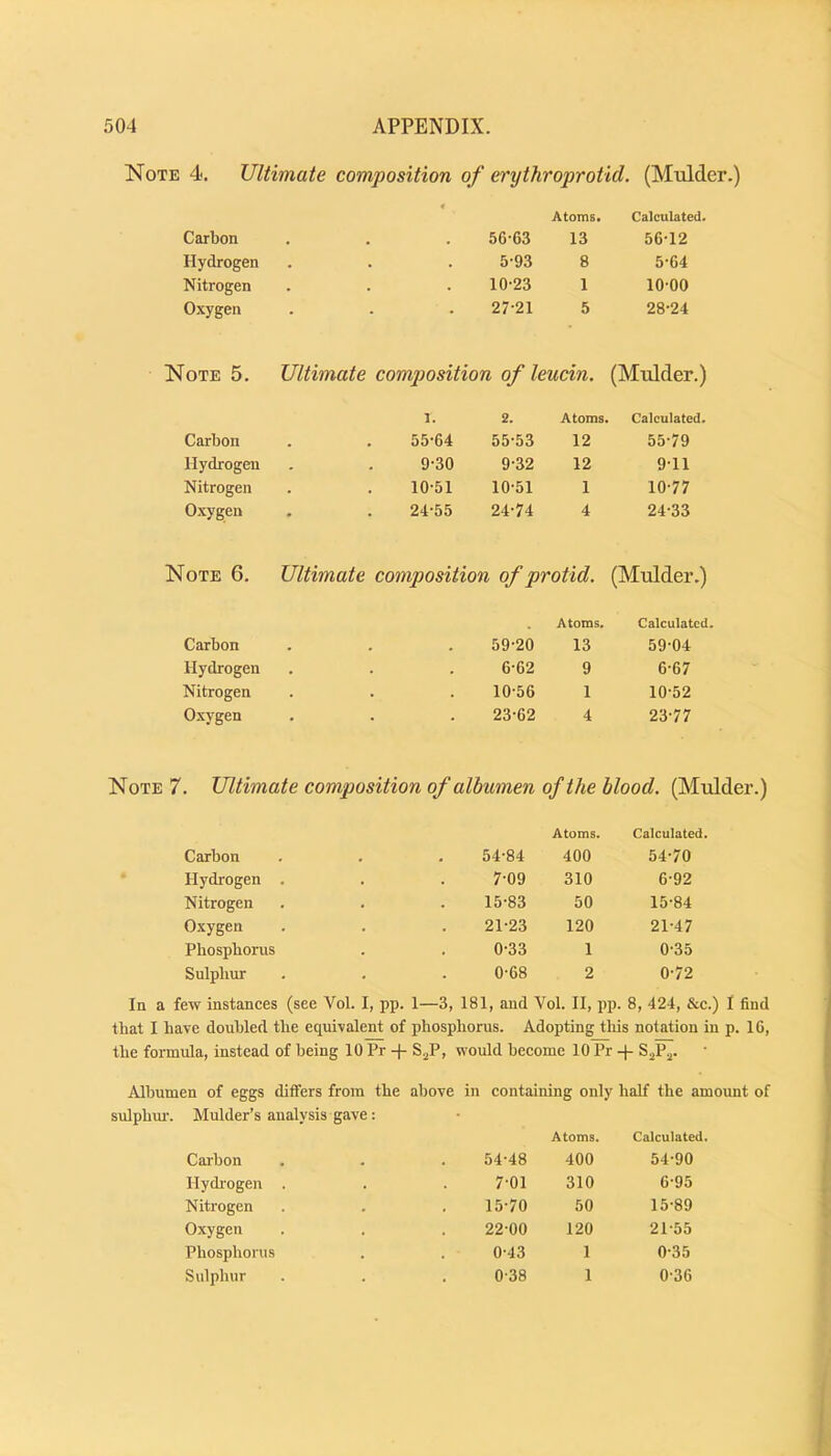 Note 4. Ultimate composition of erythroprotid. (Mxilder.) < Atoms. Calculated. Carbon . • • 56-63 13 56-12 Hydrogen . . 5-93 8 5-64 Nitrogen • . 10-23 1 10-00 Oxygen • • 27-21 5 28-24 Note 5. Ultimate composition of leucin. (Midder.) 1. 2. Atoms. Calculated. Carbon , 55-64 55-53 12 55-79 Hydrogen 9-30 9-32 12 9-11 Nitrogen . 10-51 10-51 1 10-77 Oxygen 24-55 24-74 4 24-33 Note 6. Ultimate composition of protid. (Mulder.) Carbon 59-20 Atoms. 13 Calculated. 59-04 Hydrogen . 6-62 9 6-67 Nitrogen - 10-56 1 10-52 Oxygen . 23-62 4 23-77 Note 7. Ultimate composition of albumen of the blood. (Mulder.) Carbon 54-84 Atoms. 400 Calculated. 54-70 Hydrogen . 7-09 310 6-92 Nitrogen 15-83 50 15-84 Oxygen 21-23 120 21-47 Phosphorus 0-33 1 0-35 Sulphur 0-68 2 0-72 In a few instances (see Vol. I, pp. 1—3, 181, and Vol. II, pp. 8, 424, &c.) 1 find that I have doubled the equivalent of phosphorus. Adopting this notation in p. 16, the formula, instead of being 10 Pr + S^^P, would become 10 Pr -J- SjP^. Albumen of eggs differs from the above in containing only half the amount of sulphm-. Mulder’s analysis gave: Carbon 54-48 Atoms. 400 Calculated. 54-90 Hydi-ogen . 7-01 310 6-95 Nitrogen 15-70 50 15-89 Oxygen 22-00 120 21-55 Phosphorus 0-43 1 0-35 Sulphur 0-38 1 0-36