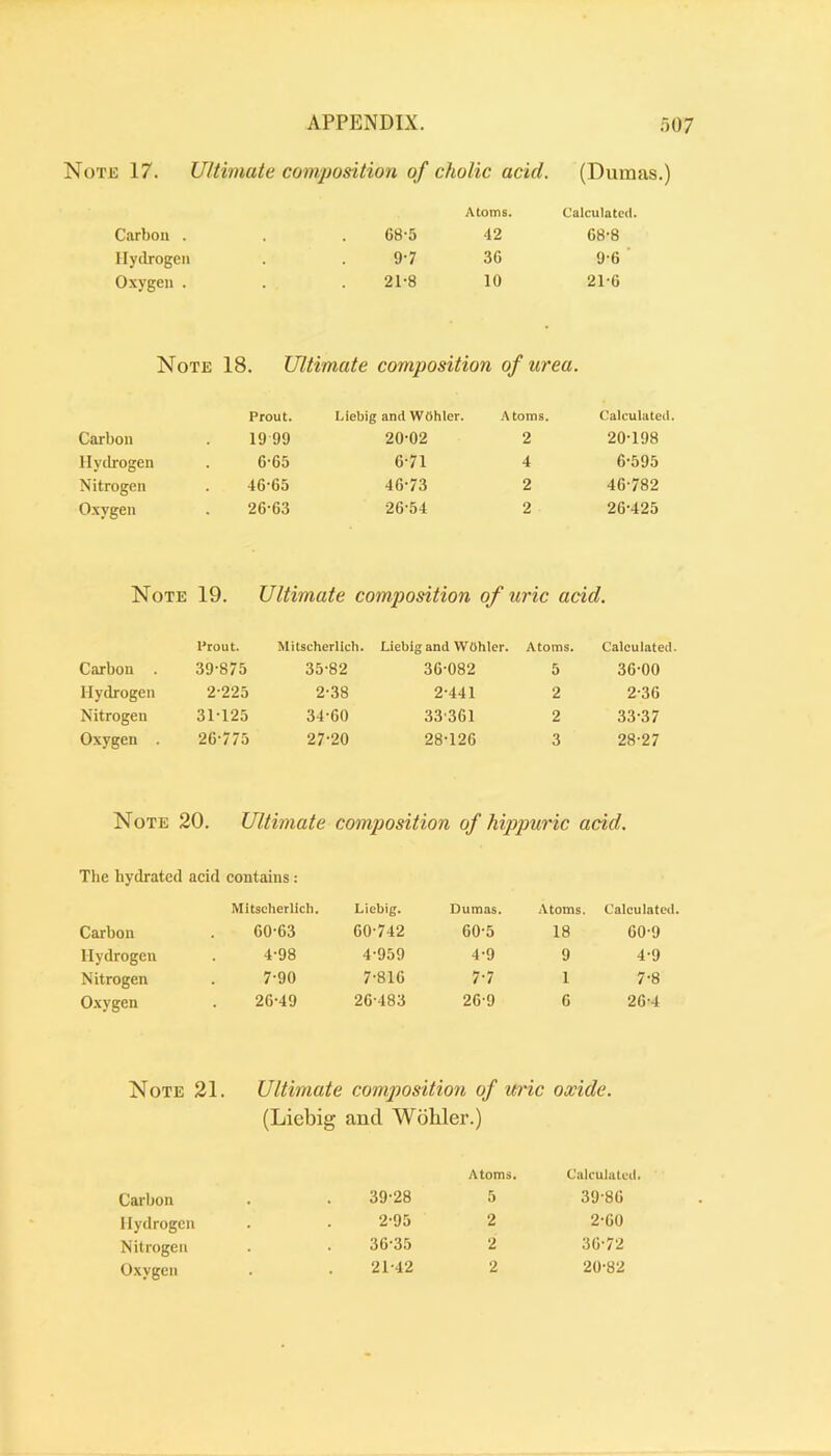 Note 17. Ultimate composition of cholic acid. (Dumas.) Atoms. Calculated. Carbon . 68-5 42 68-8 Hydrogen 9-7 36 9-6 ■ Oxygen . 21-8 10 21-6 Note 18. Ultimate composition of urea. Prout. Liebig and Wbhler. Atoms. Calculated. Carbon 1999 20-02 2 20-198 Hydrogen 6-65 6-71 4 6-595 Nitrogen 46-65 46-73 2 46-782 Oxygen 26-63 26-54 2 26-425 Note 19. Ultimate composition of uric acid. Prout. Mitscherllch. Liebig and WOhler. Atoms. Calculated. Carbon . 39-875 35-82 36-082 5 36-00 Hydrogen 2-225 2-38 2-441 2 2-36 Nitrogen 31-125 34-60 33-361 2 33-37 Oxygen . 26-775 27-20 28-126 3 28-27 Note 20. Ultimate composition of hippuric acid. Tlie hydrated acid contains: Mitseherlich. Liebig. Dumas. Atoms. Calculated, Carbon 60-63 60-742 60-5 18 60-9 Hydrogen 4-98 4-959 4-9 9 4-9 Nitrogen 7-90 7-816 7-7 1 7-8 Oxygen 26-49 26-483 26-9 6 26-4 Note 31. Ultimate composition of uric (Liebig and Wdbler.) oxide. Atoms. Calculated. Carbon 39-28 5 39-86 Hydrogen 2-95 2 2-60 Nitrogen 36-35 2 36-72 21-42 2 20-82