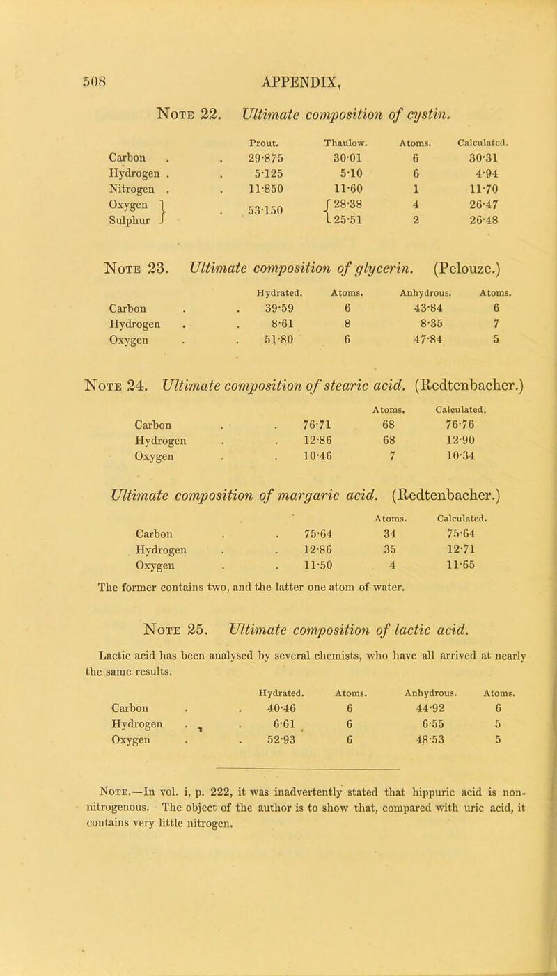 Note 22. Ultimate composition of cystin. Prout. Thaulow. Atoms. Calculated. Carbon 29-875 30-01 6 30-31 Hydrogen . 5-125 5-10 6 4-94 Nitrogen . 11-850 11-60 1 11-70 O.xygen \ 53-150 r 28-38 4 26-47 Sulphur j L 25-51 2 26-48 Note 23. Ultimate composition of glycerin. (Pelouze.) Hydrated. Atoms. Anhydrous. Atoms. Carbon 39-59 6 43-84 6 Hydrogen 8-61 8 8-35 7 Oxygen 51-80 6 47-84 5 Note 24. Ultimate composition of stearic acid. (Eedtenbaclier.) Carbon Hydrogen Oxygen 76-71 12-86 10-46 Atoms. Calculated. 68 76-76 68 12-90 7 10-34 Ultimate composition of margaric acid. (Redtenbacher.) Carbon Hydrogen Oxygen Atoms. 75-64 34 12-86 35 11-50 4 The former contains two, and the latter one atom of water. Calculated. 75-64 12-71 11-65 Note 25. Ultimate composition of lactic acid. Lactic acid has been analysed by several chemists, who have aU arrived at nearly the same results. Carbon Hydrated. 40-46 Atoms. 6 Anhydrous. 44-92 Atoms. 6 Hydi-ogen * 1 6-61 , 6 6-55 5 Oxygen 52-93 ’ 6 48-53 5 Note.—In vol. i, p. 222, it was inadvertently stated that liippuric acid is non- nitrogenous. The object of the author is to show that, compared with uric acid, it contains very little nitrogen.