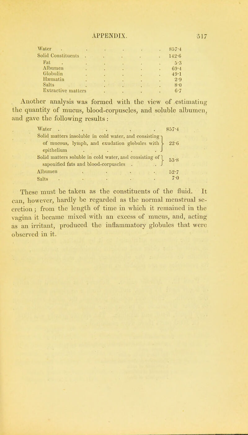Water . . . . . . 857‘4 Solid Constituents ..... 142-6 Fat . ..... 5-3 Albumen ..... 69-4 Globulin ..... 49-1 Hajtuatin ..... 2-9 Salts ..... 8-0 Extraetive matters . . . . C-7 Another analysis was formed with the view of estimating the quantity of mucus, blood-corpuscles, and soluble albumen, iiud gave the following results : Water . . . . .857-4 Solid matters insoluble in eold water, and consisting -i of mucous, lymph, and exudation globules with t 22'G epitheUum . . . . J Sohd matters soluble in cold water,and consisting of! saponified fats and blood-corpuscles . . J Albumen .... 52-7 Salts . • • ■ .7-0 These must be taken as the constituents of the fluid. It can, however, hardly be regarded as the normal menstrual se- cretion ; from the length of time in which it remained in the vagina it became mixed with an excess of mucus, and, acting as an irritant, produced the inflammatory globules that were obsciwed in it.