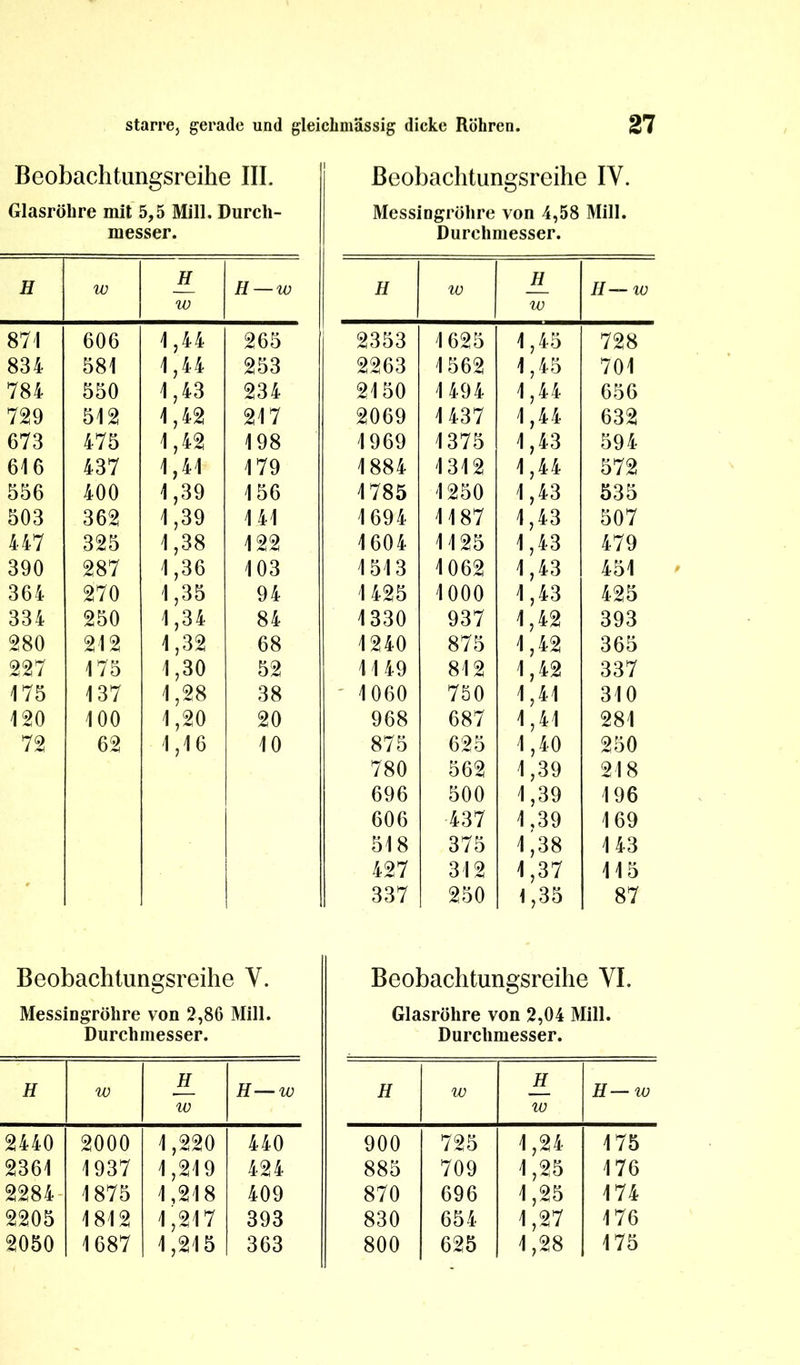 Beobachtungsreihe III. Glasröhre mit 5,5 Mill. Durch- messer. H w H IO H — w 87-1 606 1,44 265 834 581 1,44 253 784 550 1,43 234 729 512 1,42 217 673 475 1,42 198 616 437 1,41 179 556 400 1,39 156 503 362 1,39 141 447 325 1,38 122 390 287 1,36 103 364 270 1,35 94 334 250 1,34 84 280 212 1,32 68 227 175 1,30 52 175 137 1,28 38 120 100 1,20 20 72 62 1,16 10 Beobachtungsreihe Y. Messingröhre von 2,86 Mill. Durchmesser. H w H w H — w 2440 2000 1,220 440 2361 1937 1,219 424 2284 1875 1,218 409 2205 1812 1,217 393 2050 1687 1,215 363 ßeobachtungsreihe IY. Messingröhre von 4,58 Mill. Durchmesser. H 10 H io II— 10 2353 1625 1,45 728 2263 1562 1,45 701 2150 1494 1,44 656 2069 1437 1,44 632 1969 1375 1,43 594 1884 1312 1,44 572 1785 1250 1,43 535 1694 1187 1,43 507 1604 1125 1,43 479 1513 1062 1,43 451 1425 1000 1,43 425 1330 937 1,42 393 1240 875 1,42 365 1149 812 1,42 337 1060 750 1,41 310 968 687 1,41 281 875 625 1,40 250 780 562 1,39 218 696 500 1,39 196 606 437 1,39 169 518 375 1,38 143 427 312 1,37 115 337 250 1,35 87 Beobachtungsreihe YI. Glasröhre von 2,04 Mill. Durchmesser. H 10 H 10 H—io 900 725 1,24 175 885 709 1,25 176 870 696 1,25 174 830 654 1,27 176 800 625 1,28 175