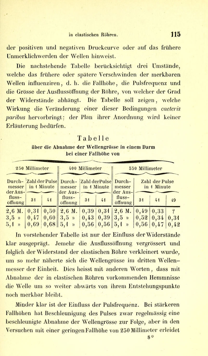 der positiven und negativen Druekcurve oder auf das frühere Unmerklichwerden der Wellen hinweist. Die nachstehende Tabelle berücksichtigt drei Umstände, welche das frühere oder spätere Verschwinden der merkbaren Wellen influenziren, d. h. die Fallhöhe, die Pulsfrequenz und die Grösse der Ausflussöffnung der Röhre, von welcher der Grad der Widerstände abhängt. Die Tabelle soll zeigen, welche Wirkung die Veränderung einer dieser Bedingungen caeteris pciribus hervorbringt; der Plan ihrer Anordnung wird keiner Erläuterung bedürfen. Tabelle über die Abnahme der Wellengrösse in einem Darm bei einer Fallhöhe von 250 Millimeter mi «'V 400 Millimeter 550 Millimeter Durch- messer der Aus- fluss- öffnung Zahl der Pulse in 1 Minute Durch- messer der Aus- fluss- öffnung Zahl derPulse in 1 Minute Durch- messer der Aus- fluss- öffnung Zahl derPulse in 1 Minute 31 41 31 41 31 41 49 2,6 M. 0.31 0,50 2,6 M. 0,39 0,31 2,6 M. 0,49 0,33 ? 3,5 » 0,47 0,60 3,5 )) 0,43 0,39 3,5 » 0,52 0,34 0,31 5,1 » 0,69 0,68 5,1 » 0,56 0,56 5,1 » 0,56 0,47 0,42 In vorstehender Tabelle ist nur der Einfluss der Widerstände klar ausgeprägt. Jemehr die Ausflussöffnung vergrössert und folglich der Widerstand der elastischen Röhre verkleinert wurde, um so mehr näherte sich die Wellengrösse im dritten Wellen- messer der Einheit. Dies heisst mit anderen Worten, dass mit Abnahme der in elastischen Röhren vorkommenden Hemmnisse die Welle um so weiter abwärts von ihrem Entstehungspunkte noch merkbar bleibt. Minder klar ist der Einfluss der Pulsfrequenz. Bei stärkeren Fallhöhen hat Beschleunigung des Pulses zwar regelmässig eine beschleunigte Abnahme der Wellengrösse zur Folge, aber in den Versuchen mit einer geringen Fallhöhe von 250 Millimeter erleidet 8*