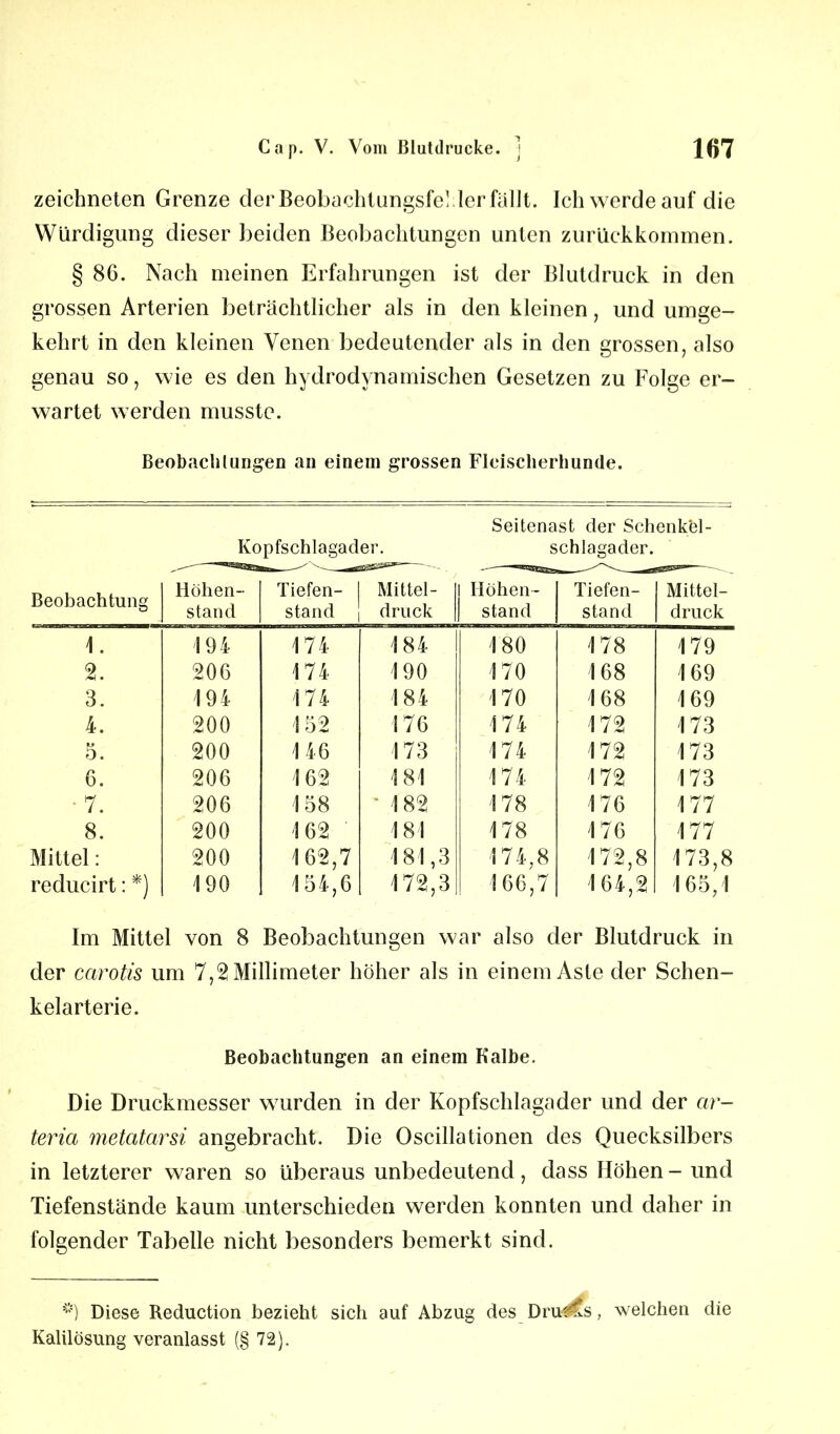 zeichneten Grenze der BeobachtungsfeMcr fällt. Ich werde auf die Würdigung dieser beiden Beobachtungen unten zurückkommen. § 86. Nach meinen Erfahrungen ist der Blutdruck in den grossen Arterien beträchtlicher als in den kleinen, und umge- kehrt in den kleinen Venen bedeutender als in den grossen, also genau so, wie es den hydrodynamischen Gesetzen zu Folge er- wartet werden musste. Beobachtungen an einem grossen Fleischerhunde. Seitenast der Schenkel- Kopfschlagader. Schlagader. Beobachtung Höhen- stand Tiefen- stand Mittel- druck Höhen- stand Tiefen- stand Mittel- druck 1. 194 174 184 180 178 179 2. 206 174 190 1 70 168 169 3. 194 174 184 170 168 169 4. 200 152 176 174 172 173 5. 200 146 173 174 172 173 6. 206 162 181 174 172 173 ■ 7. 206 158 ' 182 178 176 177 8. 200 162 181 178 176 177 Mittel: 200 162,7 181,3 174,8 -172,8 173,8 reducirt: *) 190 154,6 172,3 166,7 164,2 165,1 Im Mittel von 8 Beobachtungen war also der Blutdruck in der carotis um 7,2 Millimeter höher als in einem Aste der Schen- kelarterie. Beobachtungen an einem Kalbe. Die Druckmesser wurden in der Kopfschlagader und der ar- teria metatarsi angebracht. Die Oscillationen des Quecksilbers in letzterer waren so überaus unbedeutend, dass Höhen - und Tiefenstände kaum unterschieden werden konnten und daher in folgender Tabelle nicht besonders bemerkt sind. *) Diese Reduction bezieht sich auf Abzug des Dru^Cs, welchen die Kalilösung veranlasst (§ 72).