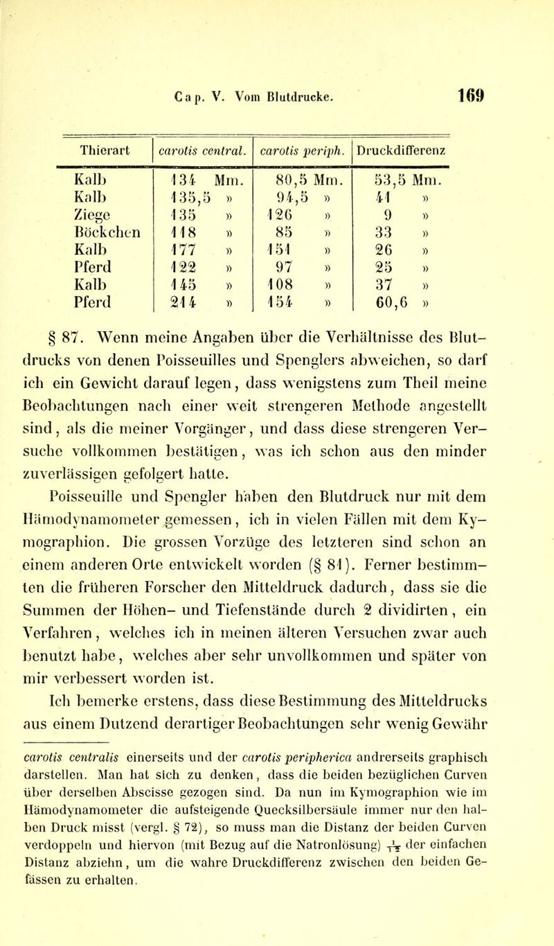 Thierart carotis central. carotis periph. Druckdifferenz Kalb 134 Mm. 80, 5 Mm. 53,5 Mm. Kalb 135,5 » 94, 5 » 41 » Ziege 135 » 126 » 9 4) Bockeben 118 » 85 » 33 )) Kalb 177 » 151 » 26 )) Pferd 122 » 97 » 25 )) Kalb 145 » 108 37 )) Pferd 214 154 » 60,6 )) § 87. Wenn meine drucks von denen Poisseuilles und Spenglers abweichen, so darf ich ein Gewicht darauf legen, dass wenigstens zum Theil meine Beobachtungen nach einer weit strengeren Methode angestellt sind, als die meiner Vorgänger, und dass diese strengeren Ver- suche vollkommen bestätigen, was ich schon aus den minder zuverlässigen gefolgert hatte. Poisseuille und Spengler haben den Blutdruck nur mit dem Hämodynamometer gemessen, ich in vielen Fällen mit dem Ky- mographion. Die grossen Vorzüge des letzteren sind schon an einem anderen Orte entwickelt worden (§ 81). Ferner bestimm- ten die früheren Forscher den Mitteldruck dadurch, dass sie die Summen der Höhen- und Tiefenstände durch 2 dividirten, ein Verfahren, welches ich in meinen älteren Versuchen zwar auch benutzt habe, welches aber sehr unvollkommen und später von mir verbessert worden ist. Ich bemerke erstens, dass diese Bestimmung des Mitteldrucks aus einem Dutzend derartiger Beobachtungen sehr wenig Gewähr carotis centralis einerseits und der carotis peripherica andrerseits graphisch darstellen. Man hat sich zu denken, dass die beiden bezüglichen Curven über derselben Abscisse gezogen sind. Da nun im Kymographion wie im Hämodynamometer die aufsteigende Quecksilbersäule immer nur den hal- ben Druck misst (vergl. § 72), so muss man die Distanz der beiden Curven verdoppeln und hiervon (mit Bezug auf die Natronlösung) gy der einfachen Distanz abziehn, um die wahre Druckdifferenz zwischen den beiden Ge- fässen zu erhalten. Angaben über die Verhältnisse des Blut-