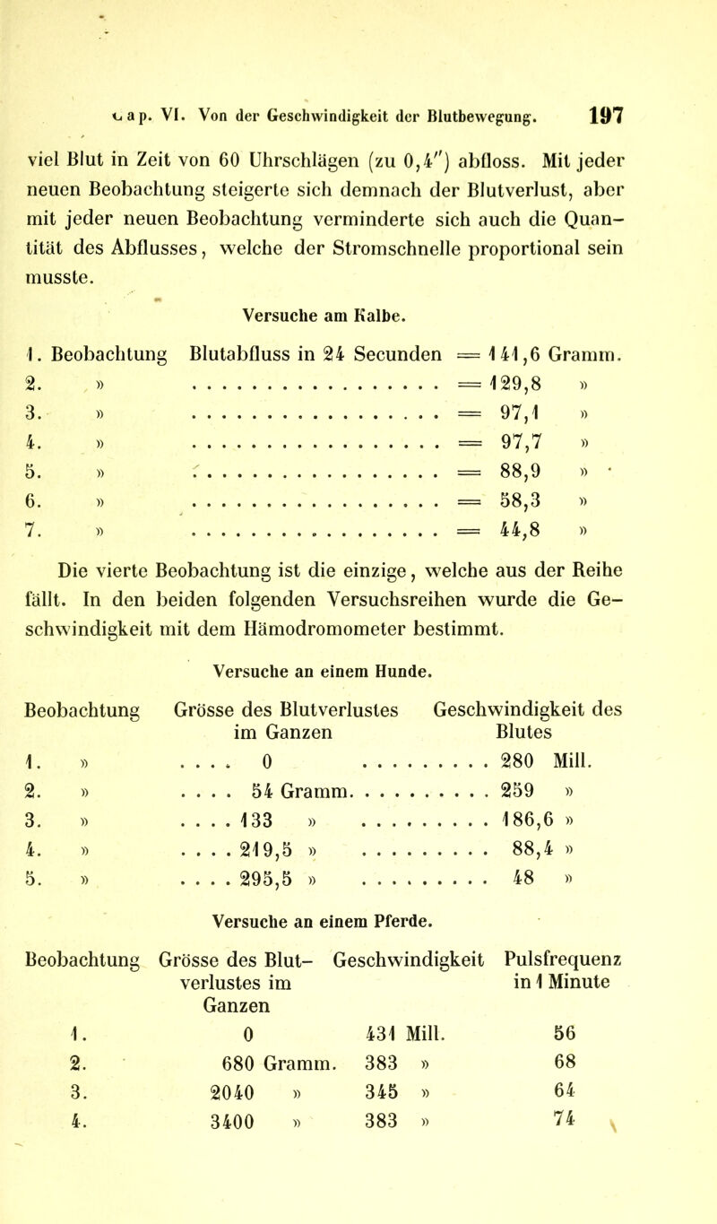 viel Blut in Zeit von 60 Uhrschlägen (zu 0,4'') abfloss. Mit jeder neuen Beobachtung steigerte sich demnach der Blutverlust, aber mit jeder neuen Beobachtung verminderte sich auch die Quan- tität des Abflusses, welche der Stromschnelle proportional sein musste. Versuche am Kalbe. 1. Beobachtung Blutabfluss in 24 Secunden =141,6 Gramm. 2. » — 129,8 » 3. » = 97,1 » 4. » = 97,7 » 5. » r = 88,9 » • 6. » = 58,3 » 7. » = 44,8 » Die vierte Beobachtung ist die einzige, welche aus der Reihe lallt. In den beiden folgenden Versuchsreihen wurde die Ge- schwindigkeit mit dem Hämodromometer bestimmt. Versuche an einem Hunde. Beobachtung Grösse des Blutverlustes Geschwindigkeit des im Ganzen Blutes 1. » .... 0 280 Mill. 2. » .... 54 Gramm 259 » 3. » .... 133 » 186,6 » 4. » .... 219,5 » 88,4 » 5. » .... 295,5 » 48 » Versuche an einem Pferde. Beobachtung Grösse des Blut- Geschwindigkeit Pulsfrequenz Verlustes im in 1 Minute Ganzen 1. 0 431 Mill. 56 2. 680 Gramm. 383 » 68 3. 2040 » 345 » 64 4. 3400 » 383 » 74 v