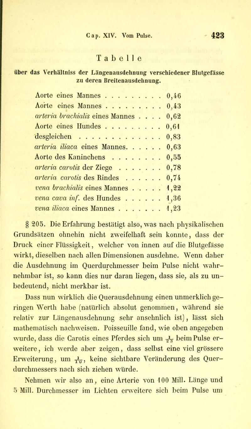 Tabelle über das Verliältniss der Läogenausdehnung verschiedener Blutgefässe zu deren Breitenausdelinung. Aorte eines Mannes 0,46 Aorte eines Mannes 0,43 arteria brcichialis eines Mannes .... 0,621 Aorte eines Hundes 0,61 desgleichen 0,83 arteria iliaca eines Mannes 0,63 Aorte des Kaninchens 0,55 arteria carotis der Ziege 0,78 arteria carotis des Rindes 0,74 vena brachialis eines Mannes 1,22 vena cava inf. des Hundes 1,36 vena iliaca eines Mannes 1,23 § 205. Die Erfahrung bestätigt also, was nach physikalischen Grundsätzen ohnehin nicht zweifelhaft sein konnte, dass der Druck einer Flüssigkeit, welcher von innen auf die Blutgefässe wirkt, dieselben nach allen Dimensionen ausdehne. Wenn daher die Ausdehnung im Querdurchmesser beim Pulse nicht wahr- nehmbar ist, so kann dies nur daran liegen, dass sie, als zu un- bedeutend, nicht merkbar ist. Dass nun wirklich die Querausdehnung einen unmerklich ge- ringen Werth habe (natürlich absolut genommen, während sie relativ zur Längenausdehnung sehr ansehnlich ist), lässt sich mathematisch nachweisen. Poisseuille fand, wie oben angegeben wurde, dass die Carotis eines Pferdes sich um ^ beim Pulse er- weitere , ich werde aber zeigen, dass selbst eine viel grössere Erweiterung, um ^T, keine sichtbare Veränderung des Quer- durchmessers nach sich ziehen würde. Nehmen wir also an, eine Arterie von 100 Mill. Länge und 5 Mill. Durchmesser im Lichten erweitere sich beim Pulse um