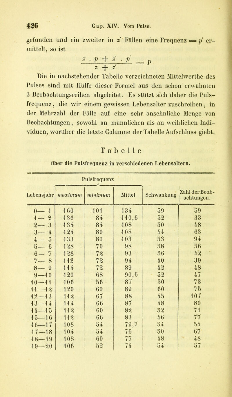 gefunden und ein zweiter in z Fällen eine Frequenz — p er- mittelt, so ist z . p + z . p = z + z Die in nachstehender Tabelle verzeichneten Mittelwerthe des Pulses sind mit Hülfe dieser Formel aus den schon erwähnten 3 Beobachtungsreihen abgeleitet. Es stützt sich daher die Puls- frequenz , die wir einem gewissen Lebensalter zuschreiben, in der Mehrzahl der Fälle auf eine sehr ansehnliche Menge von Beobachtungen, sowohl an männlichen als an weiblichen Indi- viduen, worüber die letzte Columne der Tabelle Aufschluss giebt. Tabelle über die Pulsfrequenz in verschiedenen Lebensaltern. Pulsfrequenz Lebensjahr maximum minimum Mittel Schwankung Zahl der Beob- achtungen. 0— 1 160 101 134 59 59 1— 2 136 84 110,6 52 33 2— 3 134 84 108 50 48 3— 4 124 80 108 44 63 4— 5 133 80 103 53 94 5— 6 128 70 98 58 56 6— 7 128 72 93 56 42 7— 8 112 72 94 40 39 8— 9 114 72 89 42 48 9—10 120 68 90,6 52 47 10 — 11 106 56 87 50 73 11—12 120 60 89 60 75 12-13 112 67 88 45 107 13 — 14 114 66 87 48 80 1 4—1 5 112 60 82 52 71 15—1 6 112 66 83 46 77 16—17 108 54 79,7 54 54 17—18 104 54 76 50 67 18—19 108 60 77 48 48 19—20 106 52 74 54 57