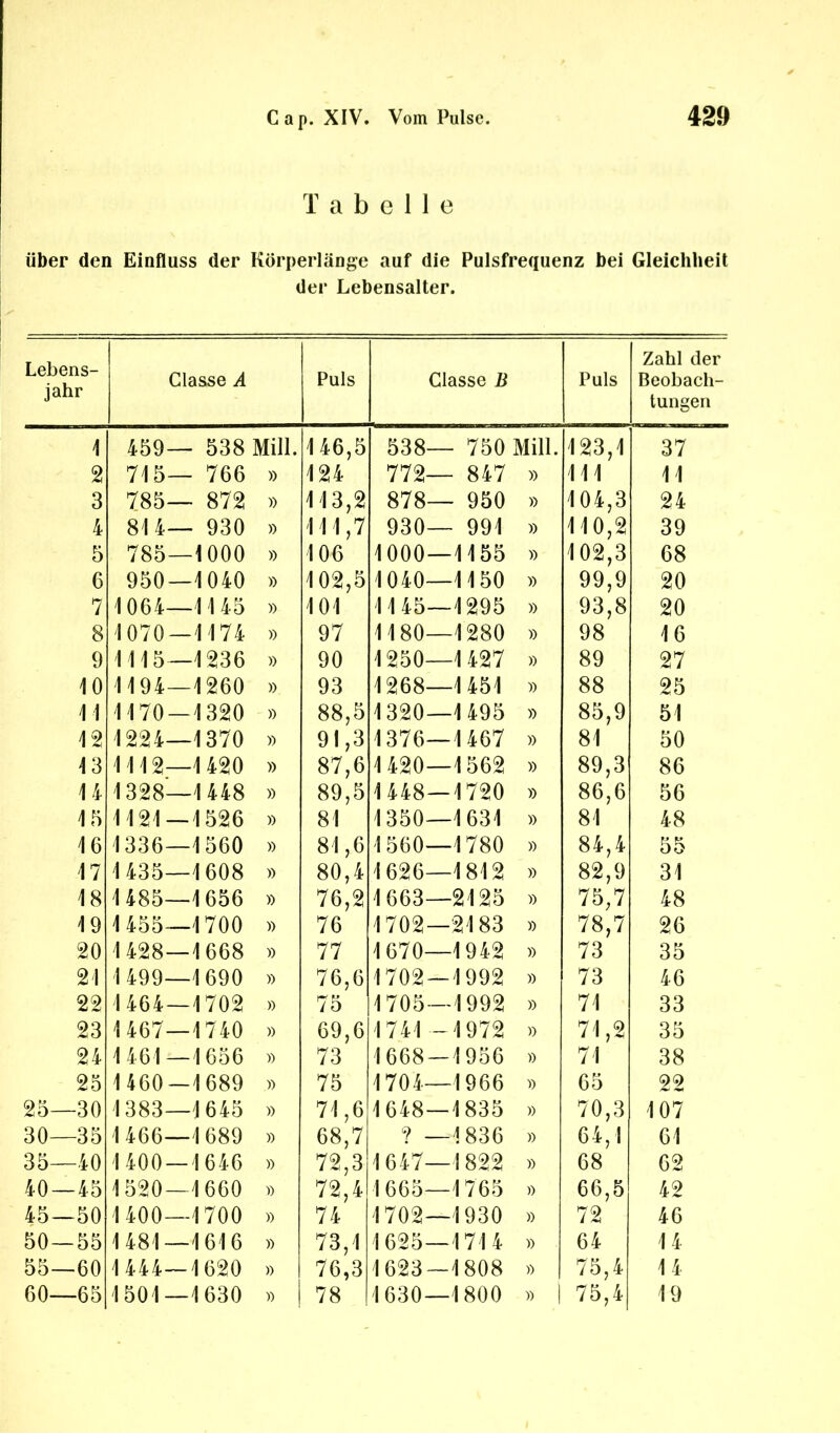 Tabelle über den Einfluss der Körperlänge auf die Pulsfrequenz bei Gleichheit der Lebensalter. Lebens- jahr Classe A Puls Classe B Puls Zahl der Beobach- tungen 1 459— 538 Mill. 146,5 538— 750 Mill. 123,1 37 2 715— 766 » 124 772— 847 » 111 11 3 785— 872 » 113,2 878— 950 » 104,3 24 4 81 4— 930 » 111,7 930— 994 » 110,2 39 5 785—1000 » 106 1000—1155 » 102,3 68 G 950—1040 » 102,5 1040—1150 )) 99,9 20 7 1064—1145 » 101 1145—1295 » 93,8 20 8 1070 — 1174 » 97 1180—1280 » 98 16 9 1115—1236 » 90 4 250—1427 » 89 27 10 1194—1260 » 93 1268—1451 » 88 25 11 1170 — 1320 » 88,5 1320—1495 » 85,9 51 12 1224—1370 » 91,3 1376—1467 » 81 50 13 1112—1420 » 87,6 1420—1562 » 89,3 86 14 1328—1448 » 89,5 1448—1720 » 86,6 56 15 1121—1526 » 81 1350—1631 » 81 48 16 1336—1560 » 81,6 1560—1780 » 84,4 55 17 1435—1608 » 80,4 1626—1812 » 82,9 31 18 1485—1656 » 76,2 1663—2125 » 75,7 48 19 1455—1700 » 76 1702—2183 » 78,7 26 20 1428—1668 » 77 1670—1942 » 73 35 21 1499—i690 » 76,6 1702—1992 » 73 46 22 1464—1702 » 75 1705—1992 » 71 33 23 1467—1740 » 69,6 1741 -1972 » 71,2 35 24 1461—1656 » 73 1668 — 1956 » 71 38 25 1460—1689 » 75 1704—1966 » 65 22 25—30 1383—1645 » 71,6 1648 — 1835 » 70,3 107 30—35 1 466—1689 » 68,7 ? —1836 » 64,1 61 35—40 1400—1646 » 72,3 1647—1822 » 68 62 40—45 1520—1 660 » 72,4 1665—1765 » 66,5 42 45—50 1400—1700 » 74 1702—1930 » 72 46 50—55 1481—1616 » 73,1 1625—1714 » 64 14 58—60 -1 444—1620 » 76,3 1623—1808 » 75,4 14