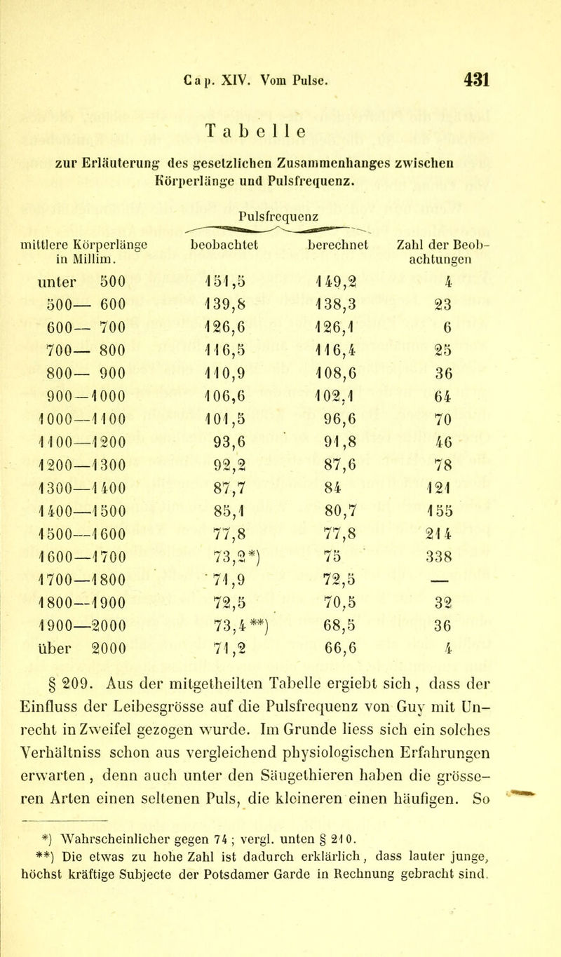 Tabelle zur Erläuterung des gesetzlichen Zusammenhanges zwischen Körperlänge und Pulsfrequenz. Pulsfrequenz mittlere Körperlänge in Millim. beobachtet berechnet Zahl der Beob- achtungen unter 500 151,5 149,2 4 500— 600 139,8 138,3 23 600— 700 126,6 126,1 6 700— 800 116,5 116,4 25 800— 900 110,9 108,6 36 900 — 1 000 106,6 102,1 64 1000—1 100 101,5 96,6 70 1100—1200 93,6 91,8 46 1200—1300 92,2 87,6 78 1300—1400 87,7 84 121 1400—1500 85,1 00 o 155 1500—1600 77,8 77,8 214 1600—1700 73,2*) 75 338 1700—1800 71,9 72,5 — 1800—1900 72,5 70,5 32 1900—2000 73,4**) 68,5 36 über 2000 71,2 66,6 4 § 209. Aus der mitgetheilten Tabelle ergiebt sieb, dass der Einfluss der Leibesgrösse auf die Pulsfrequenz von Guy mit Un- recht in Zweifel gezogen wurde. Im Grunde liess sich ein solches Verhältniss schon aus vergleichend physiologischen Erfahrungen erwarten , denn auch unter den Säugethieren haben die grösse- ren Arten einen seltenen Puls, die kleineren einen häufigen. So *) Wahrscheinlicher gegen 74 ; vergl. unten § 21 0. **) Die etwas zu hohe Zahl ist dadurch erklärlich, dass lauter junge, höchst kräftige Subjecte der Potsdamer Garde in Rechnung gebracht sind