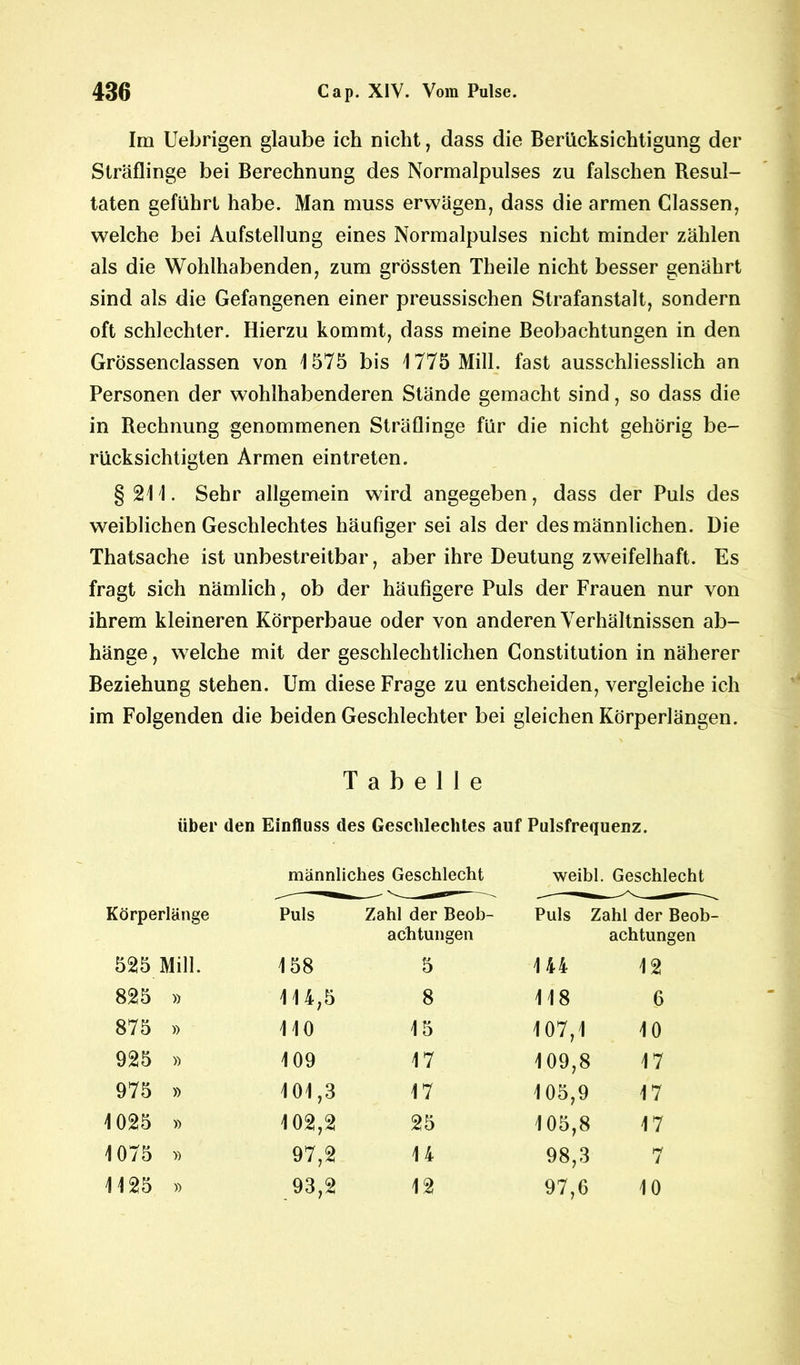 Im Uebrigen glaube ich nicht, dass die Berücksichtigung der Sträflinge bei Berechnung des Normalpulses zu falschen Resul- taten geführt habe. Man muss erwägen, dass die armen Classen, welche bei Aufstellung eines Normalpulses nicht minder zählen als die Wohlhabenden, zum grössten Theile nicht besser genährt sind als die Gefangenen einer preussischen Strafanstalt, sondern oft schlechter. Hierzu kommt, dass meine Beobachtungen in den Grössenclassen von 1575 bis 1775 Mill. fast ausschliesslich an Personen der wohlhabenderen Stände gemacht sind, so dass die in Rechnung genommenen Sträflinge für die nicht gehörig be- rücksichtigten Armen eintreten. §211. Sehr allgemein wird angegeben, dass der Puls des weiblichen Geschlechtes häufiger sei als der des männlichen. Die Thatsache ist unbestreitbar, aber ihre Deutung zweifelhaft. Es fragt sich nämlich, ob der häufigere Puls der Frauen nur von ihrem kleineren Körperbaue oder von anderen Verhältnissen ab- hänge, welche mit der geschlechtlichen Constitution in näherer Beziehung stehen. Um diese Frage zu entscheiden, vergleiche ich im Folgenden die beiden Geschlechter bei gleichen Körperlängen. Tabelle über den Einfluss des Geschlechtes auf Pulsfrequenz. männliches Geschlecht weibl. Geschlecht Körperlänge Puls Zahl der Beob- achtungen Puls Zahl der Beob achtungen 525 Mill. 158 5 144 12 825 » 114,5 8 118 6 875 » 110 15 107,1 10 925 « 109 17 109,8 17 975 » 101,3 17 105,9 17 1025 » 102,2 25 105,8 17 1075 » 97,2 14 98,3 7 1125 » 93,2 12 97,6 10
