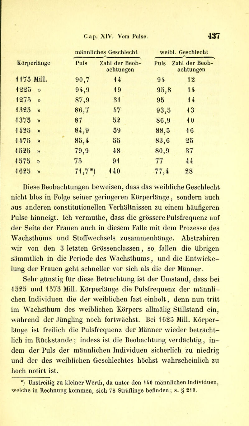 männliches Geschlecht weibl. Geschlecht Körperlänge Puls Zahl der Beob- achtungen Puls Zahl der Beob achtungen (Hb Mill. 90,7 14 94 12 1225 » 94,9 19 95,8 14 1275 » 87,9 31 95 14 1325 » 86,7 47 93,5 13 1375 » 87 52 86,9 10 1425 » 84,9 59 88,5 16 1475 » 85,4 55 83,6 25 1525 )> 79,9 48 80,9 37 1575 » 75 91 77 44 1625 » 71,7*) 140 77,4 28 Diese Beobachtungen beweisen, dass das weibliche Geschlecht nicht blos in Folge seiner geringeren Körperlänge, sondern auch aus anderen constitutioneilen Verhältnissen zu einem häufigeren Pulse hinneigt. Ich vermuthe, dass die grössere Pulsfrequenz auf der Seite der Frauen auch in diesem Falle mit dem Prozesse des Wachsthums und Stoffwechsels Zusammenhänge. Abstrahiren wir von den 3 letzten Grössenclassen, so fallen die übrigen sämmtlich in die Periode des Wachsthums, und die Entwicke- lung der Frauen geht schneller vor sich als die der Männer. Sehr günstig für diese Betrachtung ist der Umstand, dass bei 1525 und 1575 Mill. Körperlänge die Pulsfrequenz der männli- chen Individuen die der weiblichen fast einholt, denn nun tritt im Wachsthum des weiblichen Körpers allmälig Stillstand ein, während der Jüngling noch fortwächst. Bei 1625 Mill. Körper- länge ist freilich die Pulsfrequenz der Männer wieder beträcht- lich im Rückstände; indess ist die Beobachtung verdächtig, in- dem der Puls der männlichen Individuen sicherlich zu niedrig und der des weiblichen Geschlechtes höchst wahrscheinlich zu hoch notirt ist. *) Unstreitig zu kleiner Werth, da unter den 140 männlichen Individuen, welche in Rechnung kommen, sich 78 Sträflinge befinden; s. § 210.