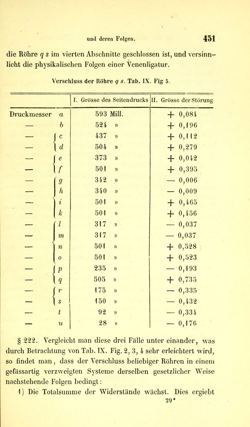 die Röhre q s im vierten Abschnitte geschlossen ist, und versinn- licht die physikalischen Folgen einer Venenligatur. Verschluss der Röhre q s. Tab. IX. Fig 5. I. Grösse des Seitendrucks II. Grösse der Störung Druckmesser a 593 Mill. + 0,084 — b 524 » + 0,196 lc 437 » + 0,112 \ d 504 » + 0,279 - i e 373 » + 0,042 - 1 \f 501 » + 0,395 — 9 342 » — 0,006 — h 340 » — 0,009 < i 501 » + 0,465 — k 501 » + 0,456 -— f l 317 » — 0,037 — m 317 » — 0,037 < n 501 » + 0,528 — 0 501 » + 0,523 - i p 235 » — 0,193 - '! [ 9 505 » + 0,735 - j r 175 » — 0,335 - I U 150 » — 0,432 -— t 92 » — 0,334 — u 28 » — 0,176 § 222. Vergleicht man diese drei Fälle unter einander, was durch Betrachtung von Tab. IX. Fig. 2,3,4 sehr erleichtert wird, so findet man, dass der Verschluss beliebiger Röhren in einem gefässartig verzweigten Systeme derselben gesetzlicher Weise nachstehende Folgen bedingt; 1) Die Totalsumme der Widerstände wächst. Dies ergiebt 29*