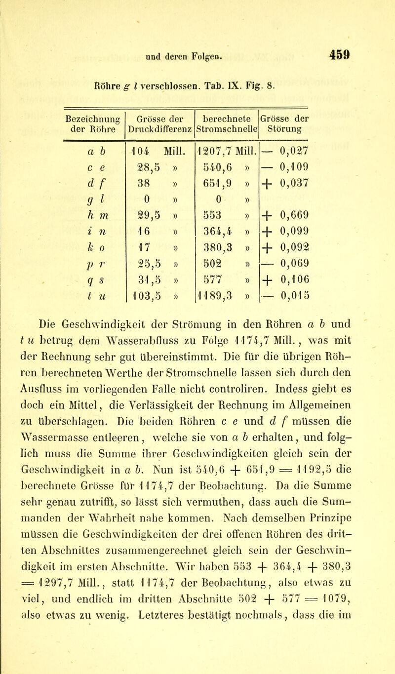 Röhre g l verschlossen. Tab. IX. Fig. 8. Bezeichnung der Röhre Grösse der Druckdifferenz berechnete Stromschnelle Grösse der Störung a b 104 Mill. 1207,7 Mill. — 0,027 c e 28,5 )) 540,6 » — 0,109 d f 38 )) 651,9 » + 0,037 9 1 0 )) 0 » h m 29,5 » 553 + 0,669 i n 16 )) 364,4 » + 0,099 k o 17 )) 380,3 » + 0,092 p r 25,5 )) 502 » — 0,069 q s 31,5 )) 577 » + 0,106 t u 103,5 )) 1189,3 » — 0,015 Die Geschwindigkeit der Strömung in den Röhren a b lind tu betrug dem Wasserabfluss zu Folge 1 1 74,7 Mill., was mit der Rechnung sehr gut übereinstimmt. Die für die übrigen Röh- ren berechneten Wertlie der Stromschnelle lassen sich durch den Ausfluss im vorliegenden Falle nicht controliren. Indess giebt es doch ein Mittel, die Verlässigkeit der Rechnung im Allgemeinen zu überschlagen. Die beiden Röhren c e und d f müssen die Wassermasse entleeren, welche sie von a b erhalten, und folg- lich muss die Summe ihrer Geschwindigkeiten gleich sein der Geschwindigkeit in a b. Nun ist 540,6 + 651,9 = 1192,5 die berechnete Grösse für 1174,7 der Reobachtung. Da die Summe sehr genau zutrifft, so lasst sich vermuthen, dass auch die Sum- manden der Wahrheit nahe kommen. Nach demselben Prinzipe müssen die Geschwindigkeiten der drei offenen Röhren des drit- ten Abschnittes zusammengerechnet gleich sein der Geschwin- digkeit im ersten Abschnitte. Wir haben 553 + 364,4 + 380,3 — 1297,7 Mill., statt 1174,7 der Reobachtung, also etwas zu viel, und endlich im dritten Abschnitte 502 + 577 = 1079, also etwas zu wenig. Letzteres bestätigt nochmals, dass die im