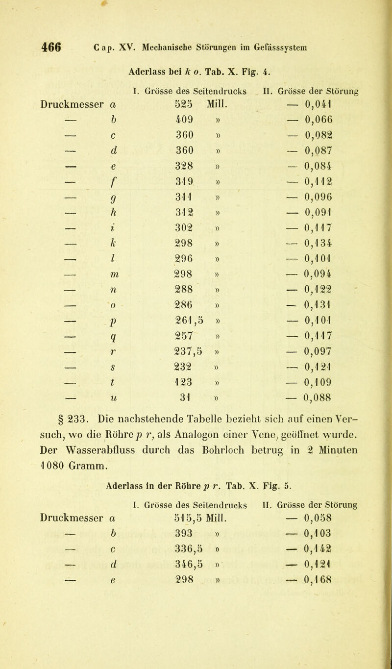 Aderlass bei h o. Tab. X. Fig. 4. Druckmesser a I. Grösse des Seitendrucks 525 Mill. II. Grösse der Störung — 0,041 — b 409 » — 0,066 — c 360 » — 0,082 •— d 360 » — 0,087 -— e 328 » - 0,084 — f 319 » — 0,112 — 9 311 )) — 0,096 — h 312 » — 0,091 —- i 302 » — 0,117 — k 298 » — 0,134 —— l 296 — 0,101 — m 298 » — 0,094 — n 288 » — 0,122 — 0 286 — 0,131 — P 261,5 » — 0,101 — 9 257 » — 0,117 — r 237,5 » — 0,097 — s 232 » — 0,121 — t 123 » — 0,109 — u 31 » — 0,088 § 233. Die nachstehende Tabelle bezieht sich auf einen Ver- such, wo die Röhre ja r} als Analogon einer Vene, geöffnet wurde. Der Wasserabfluss durch das Bohrloch betrug in 2 Minuten 1080 Gramm. Aderlass in der Röhre p r. Tab. X. Fig. 5. I. Grösse des Seitendrucks II. Grösse der Störung Druckmesser a 515,5 Mill. — 0,058 — b 393 » — 0,103 — c 336,5 » — 0,142 — d 346,5 » — 0,121 — e 298 » — 0,168