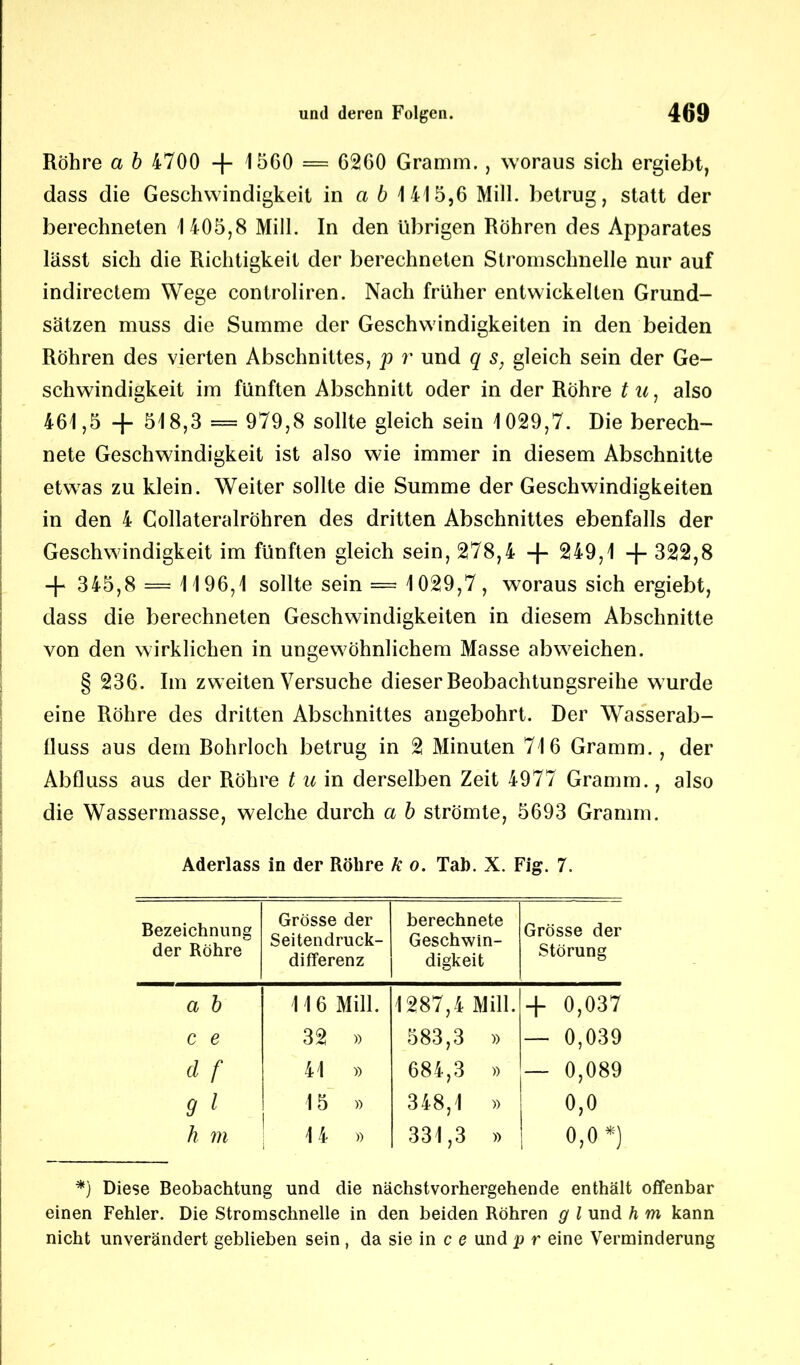 Röhre a b 4700 + 1560 = 6260 Gramm., woraus sich ergiebt, dass die Geschwindigkeit in a b 1415,6 Mill. betrug, statt der berechneten 1405,8 Mill. In den übrigen Röhren des Apparates lässt sich die Richtigkeit der berechneten Stromschnelle nur auf indirectem Wege controliren. Nach früher entwickelten Grund- sätzen muss die Summe der Geschwindigkeiten in den beiden Röhren des vierten Abschnittes, p r und q s, gleich sein der Ge- schwindigkeit im fünften Abschnitt oder in der Röhre tu, also 461,5 + 518,3 = 979,8 sollte gleich sein 1029,7. Die berech- nete Geschwindigkeit ist also wie immer in diesem Abschnitte etwas zu klein. Weiter sollte die Summe der Geschwindigkeiten in den 4 Collateralröhren des dritten Abschnittes ebenfalls der Geschwindigkeit im fünften gleich sein, 278,4 + 249,1 -j- 322,8 + 345,8 = 1196,1 sollte sein = 1029,7, woraus sich ergiebt, dass die berechneten Geschwindigkeiten in diesem Abschnitte von den wirklichen in ungewöhnlichem Masse abweichen. § 236. Im zweiten Versuche dieser Reobachtungsreihe wurde eine Röhre des dritten Abschnittes angebohrt. Der Wasserab- fluss aus dem Rohrloch betrug in 2 Minuten 716 Gramm., der Abfluss aus der Röhre t u in derselben Zeit 4977 Gramm., also die Wassermasse, welche durch a b strömte, 5693 Gramm. Aderlass in der Röhre k o. Tab. X. Fig. 7. Bezeichnung der Röhre Grösse der Seitendruck- differenz berechnete Geschwin- digkeit Grösse der Störung a b 116 Mill. 1287,4 Mill. + 0,037 c e 32 » 583,3 » — 0,039 d f 41 )) 684,3 » — 0,089 9 l 15 « 348,1 » 0,0 h m 14 » 331,3 » 0,0*) *} Diese Beobachtung und die nächstvorhergehende enthält offenbar einen Fehler. Die Stromschnelle in den beiden Röhren g l und h m kann nicht unverändert geblieben sein , da sie in c e und p r eine Verminderung