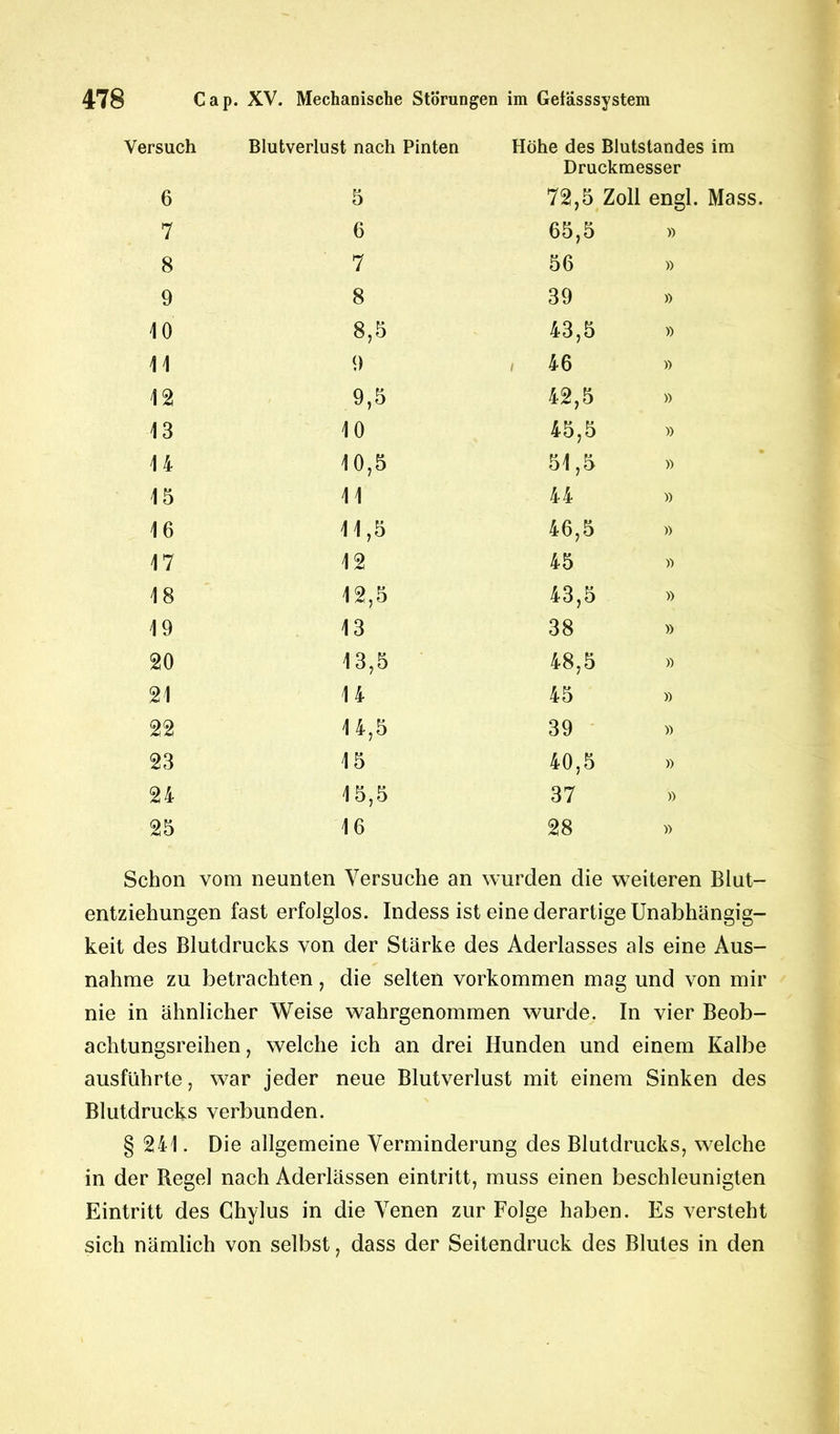 Versuch Blutverlust nach Pinten Höhe des Blutstandes im Druckmesser 6 5 72,5 Zoll engl. Mass. 7 6 65,5 » 8 7 56 » 9 8 39 » 10 8,5 43,5 » 11 9 , 46 » 12 9,5 42,5 » 13 10 45,5 14 10,5 51,5 » 15 11 44 16 11,5 46,5 » 17 12 45 18 12,5 43,5 » 19 13 38 » 20 13,5 48,5 » 21 14 45 » 22 14,5 39 » 23 15 40,5 » 24 15,5 37 » 25 16 28 » Schon vom neunten Versuche an wurden die weiteren Blut- entziehungen fast erfolglos. Indess ist eine derartige Unabhängig- keit des Blutdrucks von der Stärke des Aderlasses als eine Aus- nahme zu betrachten, die selten Vorkommen mag und von mir nie in ähnlicher Weise wahrgenommen wurde. In vier Beob- achtungsreihen , welche ich an drei Hunden und einem Kalbe ausführte, war jeder neue Blutverlust mit einem Sinken des Blutdrucks verbunden. § 241. Die allgemeine Verminderung des Blutdrucks, welche in der Regel nach Aderlässen eintritt, muss einen beschleunigten Eintritt des Chylus in die Venen zur Folge haben. Es versteht sich nämlich von selbst, dass der Seitendruck des Blutes in den