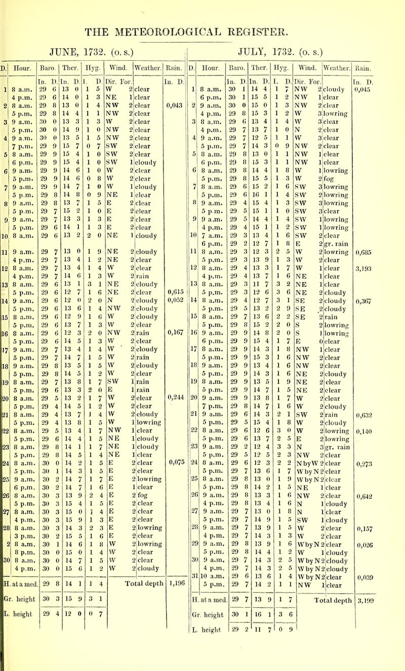 THE METEOROLOGICAL REGISTER. JUNE, 1732. (o.s.) D. Horn1. Baro. Ther. Hj Wind. Weather. Rain. I In. i). In. D. 1. D. Dir. For. In. D. 1 ft a.m. 29 6 13 0 1 5 W 2 clear 4 p.m. 29 6 14 0 1 3 NE 1 clear 2 8 a.m. 29 8 13 0 1 4 NW 2 clear 0,043 5 p.m. 29 8 14 4 1 1 NW 2 clear 3 30 0 13 3 1 3 W 2 clear 5 p.m. 30 0 14 9 1 0 NW 2 clear 4 9 a.m. 30 0 13 5 1 5 NW 2 clear 7 p.m. 29 9 15 7 0 7 sw 2 clear 5 8 a.m. 29 9 15 4 1 0 sw 2 clear 6 p.m. 29 9 15 4 1 0 sw cloudy 6 9 a.m. 29 9 14 6 1 0 w 2 clear 5 p.m. 29 9 14 6 0 8 w 2 clear 7 9 a.m. 29 9 14 7 1 0 w cloudy 5 p.m. 29 8 14 8 0 9 NE 1 clear 8 9 a.m. 29 8 13 7 1 5 E clear 5 p.m. 29 7 15 2 1 0 E clear 9 9 a.m. 29 7 13 3 1 3 E clear 5 p.m. 29 6 14 1 1 3 E clear 10 8 a.m. 29 6 13 2 2 0 NE 1 cloudy ; 11 9 a.m. 29 7 13 0 1 9 NE cloudy : 4 p.m. 29 7 13 4 1 2 NE clear 12 8 a.m. 29 7 13 4 1 4 W clear 4 p.m. 29 7 14 6 1 3 w rain 13 8 a.m. 29 6 13 1 3 i NE cloudy 5 p.m. 29 6 12 7 1 6 NE clear 0,615 14 9 a.m. 29 6 12 o 2 0 N cloudy 0,052 !: 5 p.m. 29 6 13 6 i 4 NW cloudy 15 8 a.m. 29 6 12 9 1 6 W cloudy 5 p.m. 29 6 13 7 1 3 w clear 16 8 a.m. 29 6 12 3 2 0 NW rain 0,167 : 5 p.m. 29 6 14 5 1 3 w clear 17 9 a.m. 29 7 13 4 1 4 W ■ cloudy 5 p.m. 29 7 14 7 1 5 w rain 18 9 a.m. 29 8 13 5 1 5 w cloudy 5 p.m. 29 8 14 5 1 2 w clear |19 8 a.m. 29 7 13 8 1 7 sw rain 5 p.m. 29 6 13 3 2 o E rain 20 8 a.m. 29 5 13 2 1 7 W clear 0,244 : 5 p.m. 29 4 14 5 1 2 w clear 21 8 a.m. 29 4 13 7 J 4 w cloudy 5 p.m. 29 4 13 8 1 5 w lowring 22 8 a.m. 29 5 13 4 1 7 NW clear 5 p.m. 29 6 14 4 1 5 NE cloudy 28 8 a.m. 29 8 14 1 1 7 NE cloudy 5 p.m. 29 8 14 5 1 4 NE 1 clear 24 30 0 14 2 1 5 E 2 clear 0,075 5 p.m. 30 1 14 3 1 5 E 2 clear 25 9 a.m. 30 2 14 7 1 7 E 2 lowring 6 p.m. 30 2 14 7 1 6 E 1 clear 26 8 a.m. 30 3 13 9 2 4 E S ifog 5 p.m. 30 3 15 4 1 5 E S !clear 27 8 a.m. 30 3 15 0 1 4 E S 1 clear 4 p.m. 30 3 15 9 1 3 E i ! clear 211 8 a.m. 30 3 14 3 2 3 E S ! lowring 3 p.m. 30 2 15 5 1 6 E i !clear 2 8 a.m. 30 1 14 6 1 8 W i ! lowring 8 p.m. 30 0 15 0 1 4 W S ! clear 3f. 8 a.m. 30 0 14 7 1 5 W ! clear 4 p.m. 30 0 15 6 1 2 W ! cloudy H. atamed. 29 8 14 1 1 4 To tal depth 1,196 Gr. height 30 3 15 9 3 1 I. . height 29 4 12 0 0 7 1 JULY, 1732. (o. s.) Hour. Baro. Ther. Hy g. Wind. Weather. In. D. In. D. I. D. Dir. For. 8 a.m. 30 1 14 4 1 7 NW 2 cloudy 6 p.m. 30 1 15 5 1 2 NW 1 clear 9 a.m. 30 0 15 0 1 3 NW 2 clear 4 p.m. 29 8 15 3 1 2 W 3 lowring 29 6 13 4 1 4 w 3 clear 4 p.m. 29 7 13 7 1 0 N 2 clear 9 a.m. 29 7 12 5 1 1 W 3,clear 5 p.m. 29 7 14 3 0 9 NW 2 clear 8 a.m. 29 8 13 0 1 1 NW 1 clear 6 p.m. 29 8 15 3 1 1 NW 1 clear 8 a.m. 29 8 14 4 1 8 W 1 lowring 5 p.m. 29 8 15 5 1 3 w 2 fog ' 8 a.m. 29 6 15 2 1 6 sw 3 lowring 5 p.m. 29 6 16 1 1 4 sw 2 lowring ! 9 a.m. 29 4 15 4 1 3 sw 3 lowring 5 p.m. 29 5 15 1 1 0 sw 3 clear i 9 a.m. 29 5 14 4 1 4 sw 1 lowring 4 p.m. 29 4 15 1 1 2 sw 1 lowring 1 7 a.m. 29 3 13 4 1 6 sw 2 clear 6 p.m. 29 2 12 7 1 8 E 2 gr. rain . 8 a.m. 29 3 12 3 2 5 w 2 lowring 5 p.m. 29 3 13 9 1 3 !w 2 clear ! 8 a.m. 29 4 13 3 1 7 w 1 clear 29 4 13 7 1 6 NE 1 clear 1 8 P'm‘ 29 3 11 7 3 2 NE 1 clear 5 p.m. 29 3 12 6 3 6 NE 2 cloudy 29 4 12 7 3 1 SE 2 cloudy 5 p.m. 29 5 13 2 2 9 SE 2 cloudy > 8 a.m. 29 7 13 6 2 2 SE *2 rain 5 p.m. 29 8 15 2 2 0 S 2 lowring 1 9 a.m. 29 9 14 8 2 0 s J lowring 6 p.m. 29 9 15 4 1 7 E 0 clear ’ 8 a.m. 29 9 14 3 1 8 NW 1 clear 5 p.m. 29 9 15 3 1 6 NW 2 clear 1 9 a.m. 29 9 13 4 1 6 NW 2 clear 5 p.m. 29 9 14 3 1 6 NE 2 cloudy 1 8 a.m. 29 9 13 5 1 9 NE 2 clear 5 p.m. 29 9 14 7 1 5 NE 2 clear ) 9 a.m. 29 9 13 8 1 7 W 2 clear 7 p.m. 29 8 14 7 1 6 w 2 cloudy 1 9 a.m. 29 6 14 3 2 1 sw 2 rain 5 p.m. 29 5 15 4 1 8 w 2 cloudy ! 8 a.m. 29 6 12 6 3 0 w 2 lowring 5 p.m. 29 6 13 7 2 5 E 2 lowring 1 9 a.m. 29 2 12 4 3 3 N 3 gr. rain 5 p.m. 29 5 12 5 2 3 NW 2 clear 1 8 a.m. 29 6 12 3 2 2 NbyW 2 clear 5 p.m. 29 7 13 6 1 7 Wby N2 clear 29 8 13 0 1 9 Wby N2 clear 5 p.m. 29 8 14 2 1 5 NE 1 clear 5 9 a.m. 29 8 13 3 1 6 NW 2 clear 4 p.m. 29 8 13 4 1 6 N 1 cloudy 7 9 a.m. 29 7 13 0 1 8 N 1 clear 5 p.m. 29 7 14 9 1 5 SW 1 cloudy 3 9 a.m. 29 7 13 9 1 5 w 2 clear 4 p.m. 29 7 14 3 1 3 w 2 !clear 9 9 a.m. 29 8 13 9 1 6 WbyNS !clear 5 p.m. 29 8 14 4 1 2 W 1 cloudy 1) 9 a.m. 29 7 14 3 2 5 WbyNS 1 cloudy 4 p.m. 29 7 14 3 2 5 WbyNS ! cloudy 110 a.m. 29 6 13 6 1 4 WbyNS 1 clear 5 p.m. 29 7 14 2 1 1 NW 1 clear I. at a med. , 29 7 13 9 l 7 To tal depth lr. height 30 1 16 1 3 6 i. height 29 2 ii 7 0 9 Rain. In. D. 0,045 0,685 3,193 0,367 0,632 0,140 0,273 0,642 0,157 0,026 0,039 3,199