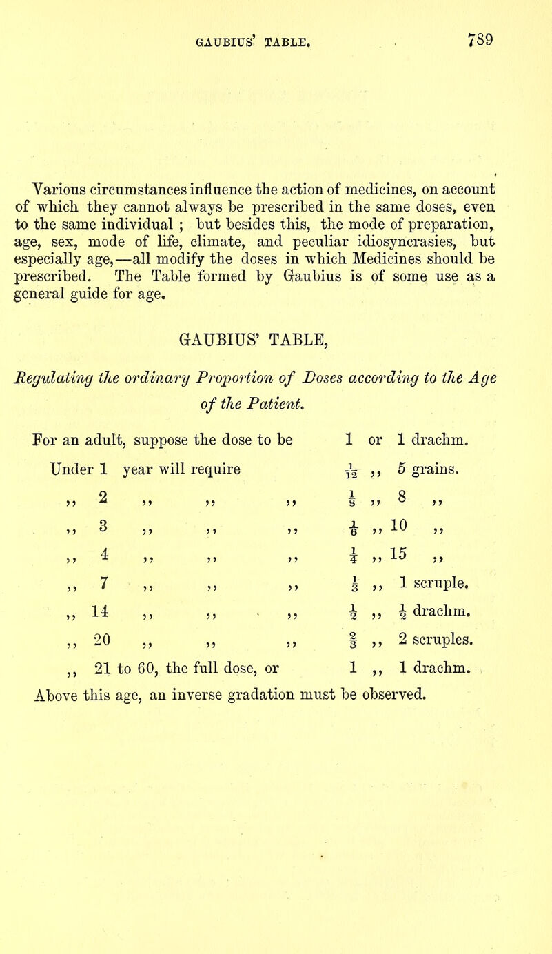 Various circumstances influence the action of medicines, on account of which they cannot always be prescribed in the same doses, even to the same individual ; but besides this, the mode of preparation, age, sex, mode of life, climate, and peculiar idiosyncrasies, but especially age,—all modify the doses in which Medicines should be prescribed. The Table formed by Gaubius is of some use as a general guide for age. GAUBIUS’ TABLE, Regulating the ordinary Proportion of Poses according to the Age of the Patient. •r an adult, suppose the dose to be i or 1 drachm. Under 1 year will require i 12 y y 5 grains. 2 y y y y 1 S yy 3 „ > 5 3 y y y y y y ] 6 y y 10 „ 5 > 4 y y y y y y 1 4 y y 15 „ 5 ? 7 y y y y y y 1 3 y y 1 scruple. ? y 14 y y y y y y 1 2 yy 4 drachm. 5 ? 20 y y y y y y 2 3 y y 2 scruples. 5 > 21 to 60. , the full dose, or 1 y y 1 drachm. Above this age, an inverse gradation must be observed.