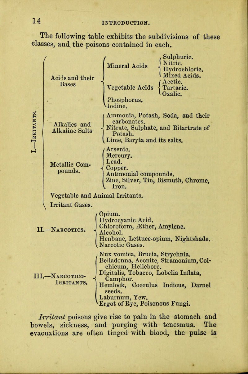 -Irritants. The following table exhibits the subdivisions of these classes, and the poisons contained in each. / AcMsand their Bases f Vegetable Acids Phosphorus. 'Iodine. . Sulphuric. Nitric. Hydrochloric. . Mixed Acids. Acetic. Tartaric. Oxalic. Alkalies and Alkaline Salts Metallic Com- pounds. {Ammonia, Potash, Soda, and their carbonates. Nitrate, Sulphate, and Bitartrate of Potash. Lime, Baryta and its salts. /Arsenic. Mercury. Lead. Copper. Antimonial compounds. Zinc, Silver, Tin, Bismuth, Chrome, i Iron. Vegetable and Animal Irritants. \ Irritant Gases. / Opium. Hydrocyanic Acid. II.—'Narcotics. J SK™’ Amjlene- Henbane, Lettuce-opium, Nightshade. V Narcotic Gases. Nux vomica, Brucia, Strychnia. Belladonna, Aconite, Stramonium, Col- chicura, Hellebore. ttt ■\t Digitalis, Tobacco, Lobelia Inflata, III.-Narcotico- J gamph’or. Irritants. Hemlock, Cocculus Indicus, Darnel seeds. Laburnum, Yew. '•Ergot of Rye, Poisonous Fungi. Irritant poisons give rise to pain in the stomach and bowels, sickness, and purging with tenesmus. The evacuations are often tinged with blood, the pulse is