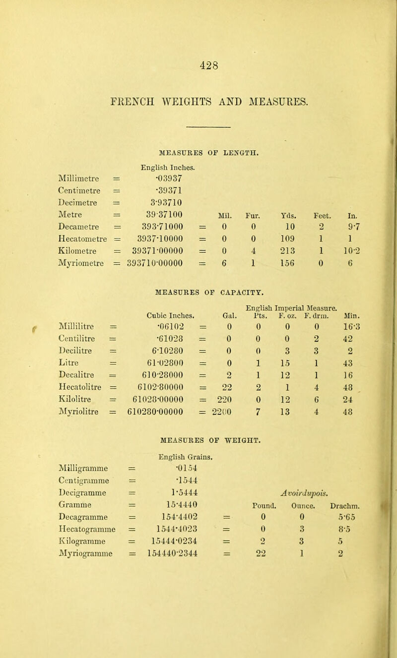 FRENCH WEIGHTS AND MEASURES. MEASURES OF LENGTH. Millimetre = Centimetre = Decimetre = Metre = English Inches. •03937 •39371 3-93710 39-37100 Mil. Fur. Yds. Feet. In. Decametre = 393-71000 = 0 0 10 2 9-7 Hecatometre = 3937-10000 = 0 0 109 1 1 Kilometre = 39371-00000 0 4 213 1 10-2 Myriometre = 393710-00000 6 1 156 0 6 MEASURES OF Cubic Inches. CAPACITY. English Imperial Measure. Gal. Pts. F. oz. F. drm. Min. Millilitre = •0(5102 = 0 0 0 0 16-3 Centilitre = •61023 = 0 0 0 2 42 Decilitre = 6-10280 0 0 3 3 2 Litre = 61-02800 0 1 15 1 43 Decalitre = 610-28000 2 1 12 1 16 Hecatolitre = 6102-80000 = 22 2 1 4 48 . Kilolitre = 61028-00000 = 220 0 12 6 24 Myriolitre = 610280-00000 = 2200 7 13 4 48 Milligramme Centigramme Decigramme Gramme MEASURES OF -WEIGHT. English Grains. = -0154 = -1544 = 1-5444 = 15*4440 Pound. Avoirdupois. Ounce. Drachm. Decagramme = 154-4402 = 0 0 5-65 Hecatogramme = 1544-4023 = 0 3 8-5 Kilogramme = 15444-0234 = 2 3 5 Myriogramme = 154440-2344 = 22 1 2