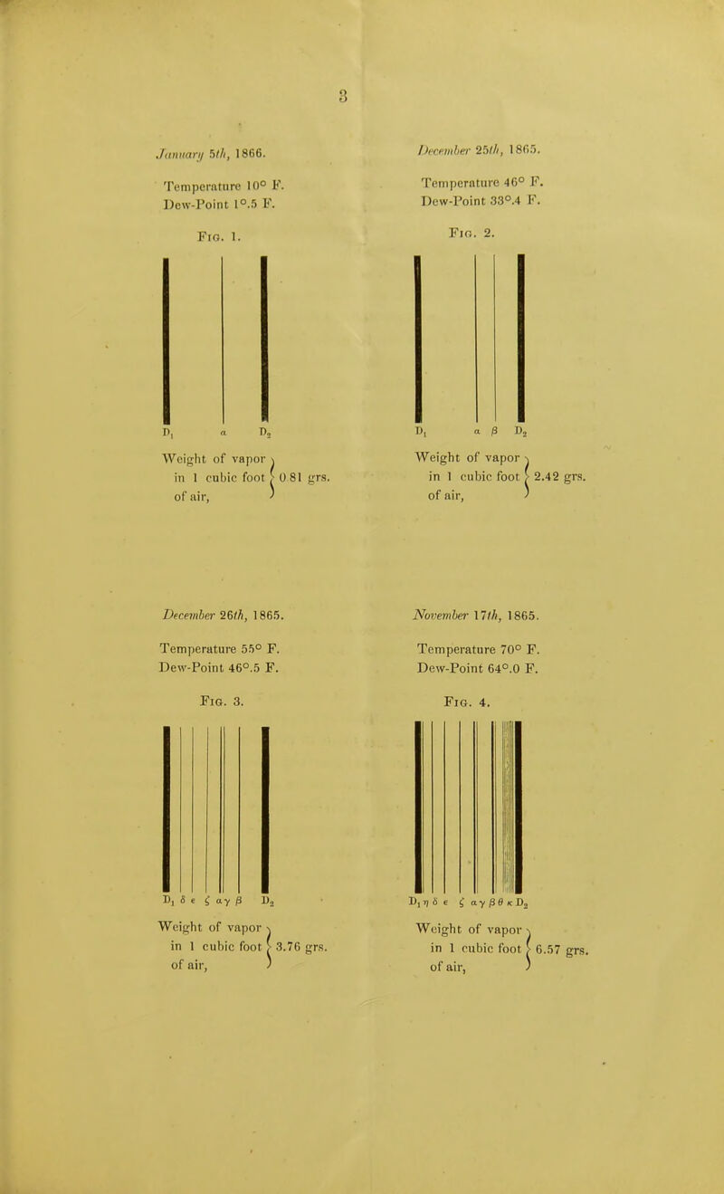 Jauuarjj btli, 1866. Temperature 10° F. Dew-Point 1°..6 F. Fig. 1. D, a 1>„ Weight of vapor \ in 1 cubic foot >0 81 gr.s. of air, ' December 26th, 186.5. Temperature 55° F. Dew-Point 46°.5 F. Fig. 3. Weight of vapor s in 1 cubic foot > 3.76 gr.s. of air, ) December 2f>lh, 1865. Temperature 46° F. Dew-Point 33°.4 F. Fig. 2. D| a /3 D2 Weight of vapor ^ in 1 cubic foot > 2.42 gr.s. of air, ' November Mth, 1865. Temperature 70° F. Dew-Point 64°.0 F. Fig. 4. Weight of vapor \ in 1 cubic foot > 6.57 grs. of air, '