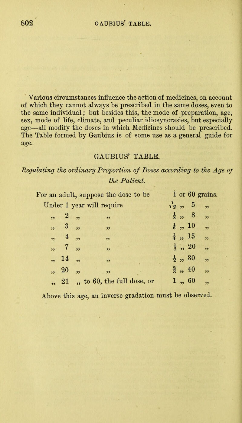 Various circumstances influence the action of medicines, on account of which they cannot always he prescribed in the same doses, even to the same individual; but besides this, the mode of preparation, age, sex, mode of life, climate, and peculiar idiosyncrasies, but especially age—all modify the doses in which Medicines should be prescribed. The Table formed by Gaubius is of some use as a general guide for age. GAUBIUS’ TABLE. Regulating the ordinary Proportion of Doses according to the Age oj the Patient. For an adult, suppose the dose to be i or 60 grains. Under 1 year will require i 1 IT 55 5 „ „ 2 33 33 1 8 55 8 55 „ 3 33 33 i 55 10 53 „ 4 35 55 i 4 35 15 33 i, 7 55 55 ft 35 20 33 „ 14 55 55 ft 35 30 33 „ 20 55 35 s 55 40 33 „ 21 „ to 60, the full dose, or 1 53 60 33 Above this age, an inverse gradation must be observed.