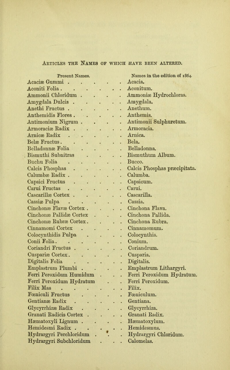 Akticles the ITames of which have been altered. Present Names. Acacise Gummi . Aconiti Folia . Ammonii Chloridum . Amygdala Dulcis . Anethi Fructus . Anthemidis Flores . Antimonium Mgrum . Armoraciae Kadix . Arnicse Kadix Belse Fructus. Belladonnae Folia , Bismuthi Subnitras Bucbu Folia Calcis Pliosphas Calumbse Kadix . Capsid Fructus Carui Fructas Cascarilloe Cortex . Cassiae Pulpa Cincbonae Flavse Cortex . Cinchouae Pallidae Cortex . Cincbonae Kubrse Cortex. Cinnamomi Cortex Colocyntbidis Pulpa Conii Folia. Coriandri Fructus . Cuspariae Cortex. Digitalis Folia Emplastrum Plumbi . Ferri Peroxidum Humidum Ferri Peroxidum Hydratum Filix Mas Fceniculi Fructus Gentianae Kadix Glycyrrhizae Kadix Granati Kadicis Cortex . Haematoxyli Lignum . Hemidesmi Kadix . Hydrargyri Percbloridum . Hydrargyri Subcbloridum Names in the edition of 1864. . Acacia. . Aconitum. . Ammoniac Hydrocldoras. . Amygdala. . Anetlium. . Antbemis. . Antimonii Sulpburetum. . Armoracia. . Arnica. . Bela. Belladonna. . Bismuthum Album. . Bucco. . Calcis Phospbas praecipitata. . Calumba. . Capsicum. . Carui. . Cascarilla. . Cassia. . Cinchona Flava. . Cinchona Pallida, . Cinchona Kubra. . Cinnamomum. . Colocynthis. . Conium. Coriandrum. . Cusparia. . Digitalis. . Emplastrum Lithargyri. . Ferri Peroxidum Hydratum. . Ferri Peroxidum. . Filix. . Fceniculum. . Gentiana. . Glycyrrhiza. . Granati Kadix. . Haematoxylum. . Hemidesmus. . Hydrargyri Chloridum. . Calomelas.